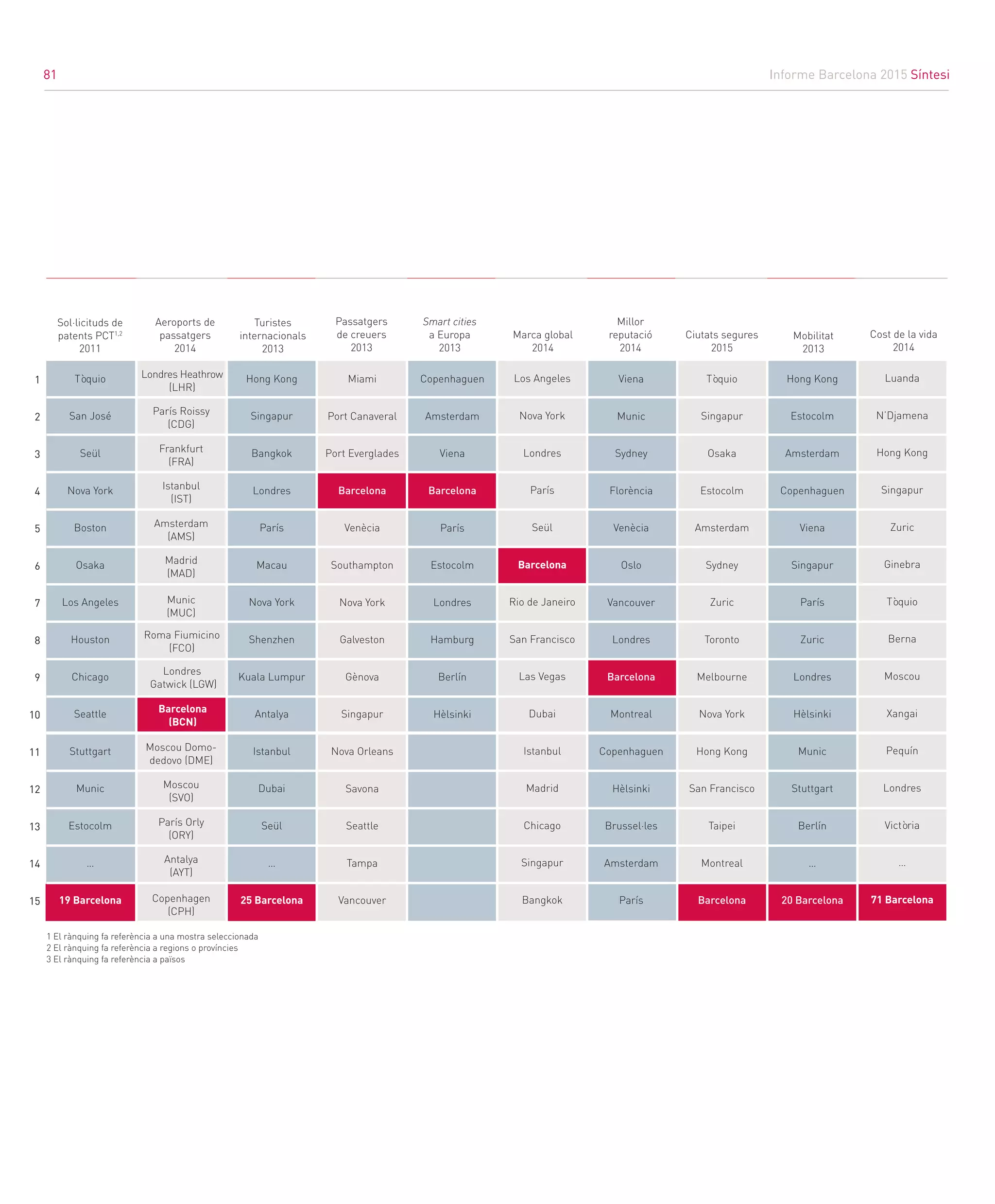 Informe Barcelona 2015 Síntesi
81
Tòquio
Singapur
Osaka
Estocolm
Amsterdam
Sydney
Zuric
Toronto
Melbourne
Nova York
Hong Kong
San Francisco
Taipei
Montreal
Barcelona
Tòquio
San José
Seül
Nova York
Boston
Osaka
Los Angeles
Houston
Chicago
Seattle
Stuttgart
Munic
Estocolm
…
19 Barcelona
Londres Heathrow
(LHR)
Miami
Port Canaveral
Port Everglades
Barcelona
Venècia
Southampton
Nova York
Galveston
Gènova
Singapur
Nova Orleans
Savona
Seattle
Tampa
Vancouver
Copenhaguen
Amsterdam
Viena
Barcelona
París
Estocolm
Londres
Hamburg
Berlín
Hèlsinki
Sol·licituds de
patents PCT1,2
2011
Aeroports de
passatgers
2014
Turistes
internacionals
2013
Passatgers
de creuers
2013
Smart cities
a Europa
2013
Marca global
2014
Millor
reputació
2014
Mobilitat
2013
Ciutats segures
2015
1
2
3
4
5
6
7
8
9
10
11
12
13
14
15
Cost de la vida
2014
París Roissy
(CDG)
Frankfurt
(FRA)
Istanbul
(IST)
Amsterdam
(AMS)
Roma Fiumicino
(FCO)
Madrid
(MAD)
Munic
(MUC)
Moscou Domo-
dedovo (DME)
Moscou
(SVO)
París Orly
(ORY)
Antalya
(AYT)
Copenhagen
(CPH)
Londres
Gatwick (LGW)
Hong Kong
Singapur
Bangkok
Londres
París
Macau
Nova York
Shenzhen
Kuala Lumpur
Antalya
Istanbul
Dubai
Seül
…
25 Barcelona
Los Angeles
Nova York
Londres
París
Seül
Barcelona
Rio de Janeiro
San Francisco
Las Vegas
Dubai
Istanbul
Madrid
Chicago
Singapur
Bangkok
Viena
Munic
Sydney
Florència
Venècia
Oslo
Vancouver
Londres
Barcelona
Montreal
Copenhaguen
Hèlsinki
Brussel·les
Amsterdam
París
Hong Kong
Estocolm
Amsterdam
Copenhaguen
Viena
Singapur
París
Zuric
Londres
Hèlsinki
Munic
Stuttgart
Berlín
…
20 Barcelona
Luanda
N’Djamena
Hong Kong
Singapur
Zuric
Ginebra
Tòquio
Berna
Moscou
Xangai
Pequín
Londres
Victòria
…
71 Barcelona
Barcelona
(BCN)
1 El rànquing fa referència a una mostra seleccionada		
2 El rànquing fa referència a regions o províncies		
3 El rànquing fa referència a països					
81
 