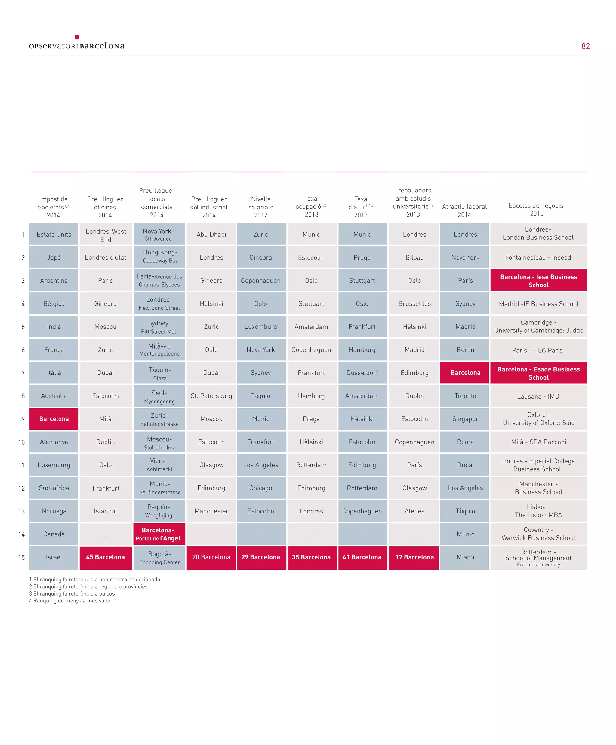 82
Preu lloguer
oficines
2014
Impost de
Societats1,3
2014
Preu lloguer
sòl industrial
2014
Nivells
salarials
2012
Taxa
ocupació1,2
2013
Treballadors
amb estudis
universitaris1,2
2013
Taxa
d’atur1,2,4
2013
Atractiu laboral
2014
Escoles de negocis
2015
1 El rànquing fa referència a una mostra seleccionada		
2 El rànquing fa referència a regions o províncies		
3 El rànquing fa referència a països		
4 Rànquing de menys a més valor	
1
2
3
4
5
6
7
8
9
10
11
12
13
14
15
Londres ciutat
París
Ginebra
Moscou
Zuric
Dubai
Estocolm
Milà
Dublín
Oslo
Istanbul
…
45 Barcelona
Preu lloguer
locals
comercials
2014
Frankfurt
Estats Units
Japó
Argentina
Bèlgica
India
França
Itàlia
Austràlia
Barcelona
Alemanya
Luxemburg
Sud-àfrica
Noruega
Canadà
Israel
Zuric
Ginebra
Copenhaguen
Oslo
Luxemburg
Nova York
Sydney
Tòquio
Munic
Frankfurt
Los Angeles
Chicago
Estocolm
…
29 Barcelona
Munic
Praga
Stuttgart
Oslo
Frankfurt
Hamburg
Düsseldorf
Amsterdam
Hèlsinki
Estocolm
Edimburg
Rotterdam
Copenhaguen
…
41 Barcelona
Londres
Bilbao
Oslo
Brussel·les
Hèlsinki
Madrid
Edimburg
Dublín
Estocolm
Copenhaguen
París
Glasgow
Atenes
…
17 Barcelona
Munic
Estocolm
Oslo
Stuttgart
Amsterdam
Copenhaguen
Frankfurt
Hamburg
Praga
Hèlsinki
Rotterdam
Edimburg
Londres
…
35 Barcelona
Abu Dhabi
Londres
Ginebra
Hèlsinki
Zuric
Oslo
Dubai
St. Petersburg
Moscou
Estocolm
Glasgow
Edimburg
Manchester
…
20 Barcelona
Londres-West
End
Hong Kong-
Causeway Bay
Nova York-
5th Avenue
París-Avenue des
Champs-Elysées
Tòquio-
Ginza
Sydney-
Pitt Street Mall
Bogotà-
Shopping Center
Zuric-
Bahnhofstrasse
Milà-Via
Montenapoleone
Seül-
Myeongdong
Munic-
Kaufingerstrasse
Viena-
Kohlmarkt
Londres-
New Bond Street
Moscou-
Stoleshnikov
Pequín-
Wangfujing
Barcelona-
Portal de l’Àngel
Londres
Nova York
París
Sydney
Madrid
Berlín
Barcelona
Toronto
Singapur
Roma
Dubai
Los Angeles
Tòquio
Munic
Miami
Londres-
London Business School
Cambridge -
University of Cambridge: Judge
Oxford -
University of Oxford: Saïd
Fontainebleau - Insead
Lausana - IMD
París - HEC París
Barcelona - Iese Business
School
Barcelona - Esade Business
School
Madrid -IE Business School
Milà - SDA Bocconi
Londres -Imperial College
Business School
Manchester -
Business School
Lisboa -
The Lisbon MBA
Coventry -
Warwick Business School
Rotterdam -
School of Management
Erasmus University
82
 