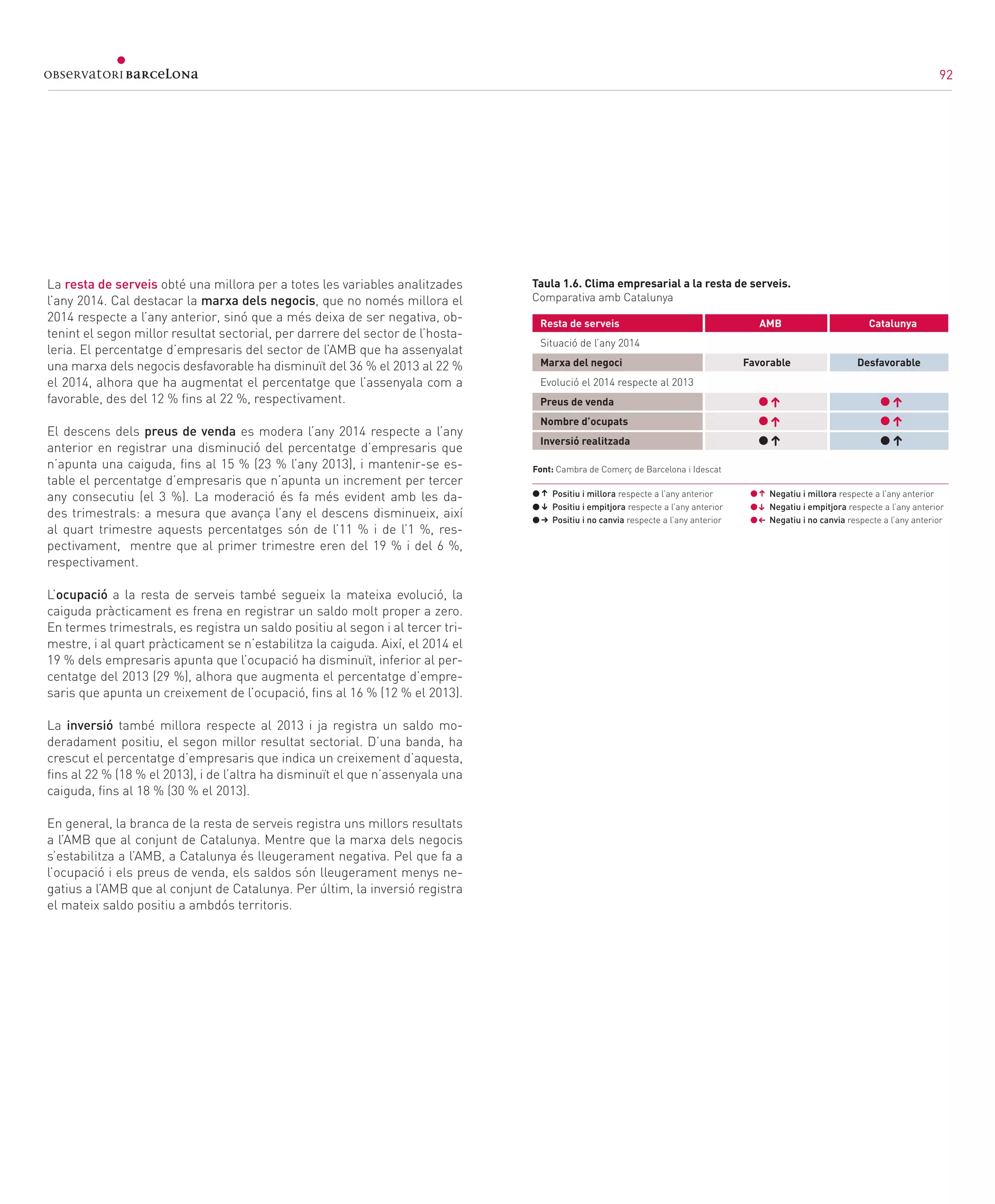92
La resta de serveis obté una millora per a totes les variables analitzades
l’any 2014. Cal destacar la marxa dels negocis, que no només millora el
2014 respecte a l’any anterior, sinó que a més deixa de ser negativa, ob-
tenint el segon millor resultat sectorial, per darrere del sector de l’hosta-
leria. El percentatge d’empresaris del sector de l’AMB que ha assenyalat
una marxa dels negocis desfavorable ha disminuït del 36 % el 2013 al 22 %
el 2014, alhora que ha augmentat el percentatge que l’assenyala com a
favorable, des del 12 % fins al 22 %, respectivament.
El descens dels preus de venda es modera l’any 2014 respecte a l’any
anterior en registrar una disminució del percentatge d’empresaris que
n’apunta una caiguda, fins al 15 % (23 % l’any 2013), i mantenir-se es-
table el percentatge d’empresaris que n’apunta un increment per tercer
any consecutiu (el 3 %). La moderació és fa més evident amb les da-
des trimestrals: a mesura que avança l’any el descens disminueix, així
al quart trimestre aquests percentatges són de l’11 % i de l’1 %, res-
pectivament, mentre que al primer trimestre eren del 19 % i del 6 %,
respectivament.
L’ocupació a la resta de serveis també segueix la mateixa evolució, la
caiguda pràcticament es frena en registrar un saldo molt proper a zero.
En termes trimestrals, es registra un saldo positiu al segon i al tercer tri-
mestre, i al quart pràcticament se n’estabilitza la caiguda. Així, el 2014 el
19 % dels empresaris apunta que l’ocupació ha disminuït, inferior al per-
centatge del 2013 (29 %), alhora que augmenta el percentatge d’empre-
saris que apunta un creixement de l’ocupació, fins al 16 % (12 % el 2013).
La inversió també millora respecte al 2013 i ja registra un saldo mo-
deradament positiu, el segon millor resultat sectorial. D’una banda, ha
crescut el percentatge d’empresaris que indica un creixement d’aquesta,
fins al 22 % (18 % el 2013), i de l’altra ha disminuït el que n’assenyala una
caiguda, fins al 18 % (30 % el 2013).
En general, la branca de la resta de serveis registra uns millors resultats
a l’AMB que al conjunt de Catalunya. Mentre que la marxa dels negocis
s’estabilitza a l’AMB, a Catalunya és lleugerament negativa. Pel que fa a
l’ocupació i els preus de venda, els saldos són lleugerament menys ne-
gatius a l’AMB que al conjunt de Catalunya. Per últim, la inversió registra
el mateix saldo positiu a ambdós territoris.
Taula 1.6. Clima empresarial a la resta de serveis.
Comparativa amb Catalunya
Resta de serveis	 AMB 	 Catalunya	
Situació de l’any 2014			
Marxa del negoci	 Favorable Desfavorable	
Evolució el 2014 respecte al 2013			
Preus de venda	
Nombre d’ocupats	
Inversió realitzada	
Font: Cambra de Comerç de Barcelona i Idescat
	 Positiu i millora respecte a l’any anterior	 Negatiu i millora respecte a l’any anterior
	 Positiu i empitjora respecte a l’any anterior	 Negatiu i empitjora respecte a l’any anterior
	 Positiu i no canvia respecte a l’any anterior	 Negatiu i no canvia respecte a l’any anterior
92
 