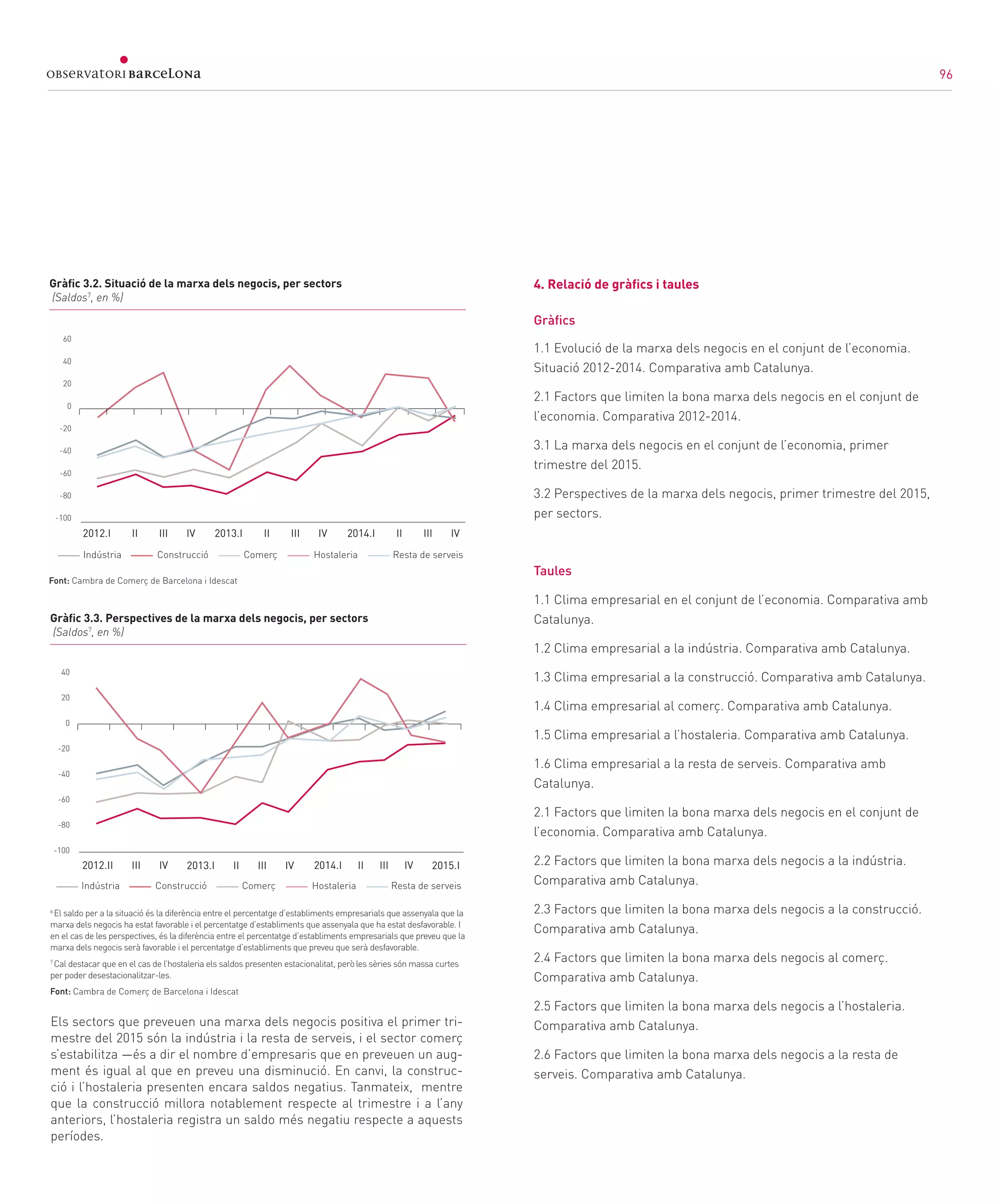 96
4. Relació de gràfics i taules
Gràfics
1.1	Evolució de la marxa dels negocis en el conjunt de l’economia.
Situació 2012-2014. Comparativa amb Catalunya.
2.1 Factors que limiten la bona marxa dels negocis en el conjunt de
l’economia. Comparativa 2012-2014.
3.1 La marxa dels negocis en el conjunt de l’economia, primer
trimestre del 2015.
3.2 Perspectives de la marxa dels negocis, primer trimestre del 2015,
per sectors.
Taules
1.1 Clima empresarial en el conjunt de l’economia. Comparativa amb
Catalunya.
1.2 Clima empresarial a la indústria. Comparativa amb Catalunya.
1.3 Clima empresarial a la construcció. Comparativa amb Catalunya.
1.4 Clima empresarial al comerç. Comparativa amb Catalunya.
1.5 Clima empresarial a l’hostaleria. Comparativa amb Catalunya.
1.6 Clima empresarial a la resta de serveis. Comparativa amb
Catalunya.
2.1 Factors que limiten la bona marxa dels negocis en el conjunt de
l’economia. Comparativa amb Catalunya.
2.2 Factors que limiten la bona marxa dels negocis a la indústria.
Comparativa amb Catalunya.
2.3 Factors que limiten la bona marxa dels negocis a la construcció.
Comparativa amb Catalunya.
2.4 Factors que limiten la bona marxa dels negocis al comerç.
Comparativa amb Catalunya.
2.5 Factors que limiten la bona marxa dels negocis a l’hostaleria.
Comparativa amb Catalunya.
2.6 Factors que limiten la bona marxa dels negocis a la resta de
serveis. Comparativa amb Catalunya.
Gràfic 3.2. Situació de la marxa dels negocis, per sectors
(Saldos7
, en %)
6
El saldo per a la situació és la diferència entre el percentatge d’establiments empresarials que assenyala que la
marxa dels negocis ha estat favorable i el percentatge d’establiments que assenyala que ha estat desfavorable. I
en el cas de les perspectives, és la diferència entre el percentatge d’establiments empresarials que preveu que la
marxa dels negocis serà favorable i el percentatge d’establiments que preveu que serà desfavorable.
7
Cal destacar que en el cas de l’hostaleria els saldos presenten estacionalitat, però les sèries són massa curtes
per poder desestacionalitzar-les.
Font: Cambra de Comerç de Barcelona i Idescat
Gràfic 3.3. Perspectives de la marxa dels negocis, per sectors
(Saldos7
, en %)
Els sectors que preveuen una marxa dels negocis positiva el primer tri-
mestre del 2015 són la indústria i la resta de serveis, i el sector comerç
s’estabilitza —és a dir el nombre d’empresaris que en preveuen un aug-
ment és igual al que en preveu una disminució. En canvi, la construc-
ció i l’hostaleria presenten encara saldos negatius. Tanmateix, mentre
que la construcció millora notablement respecte al trimestre i a l’any
anteriors, l’hostaleria registra un saldo més negatiu respecte a aquests
períodes.
Font: Cambra de Comerç de Barcelona i Idescat
2012.I II III IV 2013.I II III IV 2014.I II III IV
Construcció Comerç Hostaleria Resta de serveisIndústria
60
40
20
0
-20
-40
-60
-80
-100
Construcció Comerç Hostaleria Resta de serveisIndústria
40
20
0
-20
-40
-60
-80
-100
2012.II III IV 2013.I II III IV 2014.I II III IV 2015.I
96
 