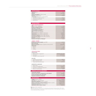 Informe Barcelona 2014. Fitxa estadística Barcelona
13
Superfície (km2
)
Població
Població estrangera (% sobre el total)
Densitat (habitants/ km2
)
Climatologia (Observatori Can Bruixa) 2012
	 Temperatura mitjana mensual
	 Precipitació anual (mm)
	 Hores de sol
DADES MACROECONÒMIQUES
PIB (var. int %) - Catalunya
Afiliats a la Seguretat Social
Taxa d’atur 16-64 anys (%)
Taxa d’ocupació 16-64 anys (%)
Taxa d’activitat 16-64 anys (%)
IPC (var. mitjana, %)- prov BCN
Exportacions (milions d’€)- prov. Barcelona
Importacions (milions d’€)- prov. Barcelona
Inversions a l’exterior (milions d’€) -Catalunya
Inversions de l’exterior (milions d’€) -Catalunya
Empreses - prov. BCN
Empreses estrangeres a Catalunya*
COMERÇ I TURISME
Establiments comerç al detall -prov. BCN
Eixos comercials
Mercats municipals (nombre i superfície comercial (m2
))
Hotels 2013
	 Nombre
	 Places
	 Turistes
INFRAESTRUCTURES
Aeroport 2013
	 Pistes (nombre i longitud (m)
	 Passatgers
	 Passatgers internacionals (%)
Port 2013
	 Superfície terrestre (ha)*
	 Molls i atracadors (km)*
	 Trànsit total (milers de tones)
Activitat firal i congressual
	 Salons firals
	 Visites a Fira de Barcelona
Superfícies ocupada pels salons (m2
)
	 Reunions internacionals
Universitats catalanes
Alumnes universitaris a Catalunya (curs 2011/2012)*
Escoles estrangeres (prov. Barcelona)
Empreses innovadores a Catalunya*
Platges (nombre i metres)
Carril bici (km i abonats bicing)*
Biblioteques públiques (nombre i usuaris)
Museus, col·leccions i centres d’exposició (nombre i usuaris)
Equipaments esportius (nombre i usuaris)
Espectadors teatre, música i cinema
101,4
1.611.822
17,4
15.904
18,0ºC
480
2.915,4
-0,5
970.825
17,2
65,4
79,0
0,3
45.280,2
52.408,6
1.845,3
3.944,3
438.385
5.602
69.173
22
43;209.500
365
67.567
7.571.767
3/3.352;2.660;2.528
35.210.735
71,1
1.081,0
22,0
41.391,2
57
1.490.061
421.976
2.039
12
241.835
36
4.159
9;4.873
186,7;113.787
39;6.343.803
57;25.317.392
1.833;171.111
9.388.059
ENTORN GEOGRÀFIC
ENTORN ECONÒMIC
FORMACIÓ I CIUTAT DEL CONEIXEMENT
QUALITAT DE VIDA
Nota: Dades de 2013, excepte*2012
Font: AENA, Ajuntament de Barcelona, Fira de Barcelona, Generalitat de Catalunya, Idescat, INE, Instituto
Nacional de Meteorologia, Ports de l’Estat, Secretària d’Estat de Comerç, Turisme de Barcelona i Institut de
Cultura de Barcelona, Ministeri d’Educació.
 