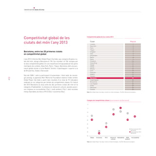 22
Competitivitat global de les
ciutats del món l’any 2013
Barcelona, entre les 20 primeres ciutats
en competitivitat global
L’any 2013 l’informe Mori Global Power City Index, que compara 40 grans ciu-
tats del món, atorga a Barcelona el 19è. lloc mundial i el 10è. europeu per
la seva competitivitat global. En una classificació encapçalada per les grans
metròpolis de Londres, Nova York, París i Tòquio, Barcelona obté una pun-
tuació global similar a la de Madrid, Toronto i Copenhaguen i superior a la
de Brussel·les, Osaka o Vancouver.
Des del 2008, i amb la participació d’universitats i think tanks de recone-
gut prestigi, la japonesa Mori Memorial Foundation elabora l’índex sintètic
Global Power City Index a partir dels resultats d’un total de 70 indicadors
ordenats en sis categories per àmbits de competitivitat urbana. En l’edició
del 2013 Barcelona se situa entre les deu primeres ciutats del món en la
categoria d’habitabilitat i la dotzena en interacció cultural, assoleix posici-
ons mitjanes en accessibilitat (15a.) i medi ambient (19a.) i obté resultats
menys favorables als blocs d’R+D (32a.) i economia (34a.).
1
2
3
4
5
6
7
8
9
10
11
12
13
14
15
16
17
18
19
20
21
22
23
24
25
Ciutat Posició
Competitivitat global de les ciutats 2013
Font: Mori Global Power City Index. Institute for Urban Strategies. The Mori Memorial Foundation.
Font: Mori Global Power City Index. Institut of Urban Strategies. The Mori Memorial Foundation.
Posicionament 2012
Barcelona
Posicionament 2013
Barcelona
0
5
10
15
20
25
30
35
40
Categies de competitivitat urbana (posicionament de Barcelona)
Medi
ambient
AccessibilitatHabitabilitatInteracció
cultural
R+DEconomiaGlobal
13
34
8
11
6
24
36
4
19
15
12
32
Londres	
Nova York	
París	
Tòquio	
Singapur	
Seül	
Amsterdam	
Berlín	
Viena
Frankfurt	
Hong Kong	
Xangai	
Sidney
Beijing
Zuric
Estocolm
Madrid
Toronto
Barcelona	
Copenhaguen	
Brussel·les	
Los Angeles	
Osaka
Vancouver	
Ginebra	
19
 