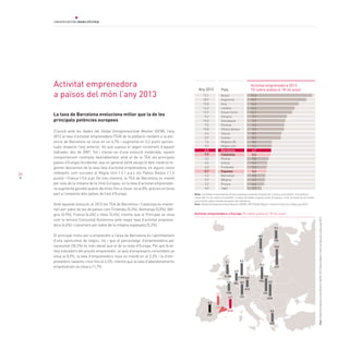 24
Activitat emprenedora
a països del món l’any 2013
La taxa de Barcelona evoluciona millor que la de les
principals potències europees
D’acord amb les dades del Global Entrepreneurship Monitor (GEM), l’any
2013 la taxa d’activitat emprenedora (TEA) de la població resident a la pro-
víncia de Barcelona se situa en un 6,7% i augmenta en 0,2 punts percen-
tuals respecte l’any anterior, fet que suposa el segon increment d’aquest
indicador des de 2007. Tot i tractar-se d’una evolució moderada, aquest
comportament contrasta favorablement amb el de la TEA als principals
països d’Europa Occidental, que en general (amb excepció dels nòrdics) re-
gistren descensos de la seva taxa d’activitat emprenedora, en alguns casos
rellevants com succeeix al Regne Unit (-2,1 p.p.), els Països Baixos (-1,5
punts) i França (-0,6 p.p). De tota manera, la TEA de Barcelona es manté
per sota de la mitjana de la Unió Europea, on la taxa d’activitat emprenedo-
ra augmenta gairebé quatre dècimes fins a situar-se al 8%, gràcies en bona
part a l’empenta dels països de l’est d’Europa.
Amb aquesta evolució, el 2013 les TEA de Barcelona i Catalunya es mante-
nen per sobre de les de països com Finlàndia (5,3%), Alemanya (5,0%), Bèl-
gica (4,9%), França (4,6%) o Itàlia (3,4%), mentre que el Principat se situa
com la tercera Comunitat Autònoma amb major taxa d’activitat emprene-
dora (6,6%) i clarament per sobre de la mitjana espanyola (5,2%).
El principal motiu per a emprendre a l’àrea de Barcelona és l’aprofitament
d’una oportunitat de negoci, tot i que el percentatge d’emprenedoria per
necessitat (30,2%) és més elevat que el de la resta d’Europa. Pel que fa al-
tres indicadors del procés emprenedor, la taxa d’empresaris consolidats se
situa al 8,9%, la taxa d’emprenedors nous es manté en el 2,2% i la d’em-
prenedors naixents creix fins el 4,5%, mentre que la taxa d’abandonaments
empresarials se situa a l’1,7%.
Activitat emprenedora 2013
(% sobre població 18-64 anys)PaísAny 2012
Activitat emprenedora a Europa (% sobre població 18-64 anys)
5,2
8,2
7,1
6,7
6,6
4,6
9,3
8,3
4,9
5,3
13,3
9,3
9,5
9,7
ESP
CH
BCN
CAT
FRA
ALE
P.BAI
BÈL
R.UN
FIN
SE
HON
LET
POL
ESL
Font:GlobalEntrepreneurshipMonitor(GEM),2013GlobalReportiInformeExecutiuCatalunya2013
5,0
5,5
GRE
Brasil
Argentina
Xina
Letònia
Estats Units
Hongria
Eslovàquia
Polònia
Països Baixos
Suècia
Suïssa
Mitjana UE
Regne Unit
Barcelona
Catalunya
Rússia
Grècia
Finlàndia
Espanya
Alemanya
Bèlgica
França
Japó
17,1
18,9
12,8
14,3
12,9
9,2
10,3
9,5
10,8
6,4
5,9
7,6
9,2
6,5
7,9
4,3
6,5
6,0
5,7
5,3
5,2
5,2
4,0
17,3
15,9
14,0
13,3
12,7
9,7
9,5
9,3
9,3
8,2
8,2
8,0
7,1
6,7
6,6
5,8
5,5
5,3
5,2
5,0
4,9
4,6
3,7
Nota: L’activitat emprenedora inclou empreses naixents (menys de 3 mesos d’activitat) i d’empreses
noves (de 3 a 42 mesos d’activitat). La base de dades original conté 63 països, si bé, la taula recull només
una mostra seleccionada de països de referència.
Font: Global Entrepreneurship Monitor (GEM), 2013 Global Report i Informe Executiu Catalunya 2013
 