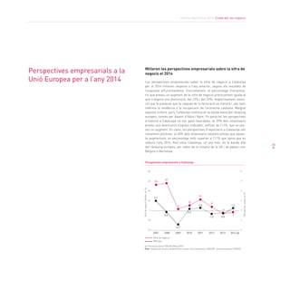 Informe Barcelona 2014. Ciutat per als negocis
25
Perspectives empresarials a la
Unió Europea per a l’any 2014
Milloren les perspectives empresarials sobre la xifra de
negocis el 2014
Les perspectives empresarials sobre la xifra de negocis a Catalunya
per al 2014 milloren respecte a l’any anterior, segons els resultats de
l’enquesta d’Eurochambres. Concretament, el percentatge d’empresa-
ris que preveu un augment de la xifra de negocis pràcticament iguala al
que n’espera una disminució, del 22% i del 23%, respectivament, evolu-
ció que fa preveure que la caiguda de la facturació es frenarà i, per tant,
referma la tendència a la recuperació de l’economia catalana. Malgrat
aquesta millora, però, Catalunya continua en la banda baixa del rànquing
europeu, només per davant d’Itàlia i Xipre. En paral·lel, les perspectives
d’inversió a Catalunya no són gaire favorables: el 29% dels empresaris
preveu una disminució d’aquest indicador, enfront de l’11%, que en pre-
veu un augment. En canvi, les perspectives d’exportació a Catalunya són
clarament positives: el 45% dels empresaris catalans preveu que aques-
ta augmentarà, un percentatge molt superior a l’11% que opina que es
reduirà l’any 2014. Això situa Catalunya, un any més, en la banda alta
del rànquing europeu, per sobre de la mitjana de la UE i de països com
Bèlgica o Alemanya.
(p) Previsions panel FUNCAS (Maig 2014)
Font: Cambra de Comerç de Barcelona a partir d’Eurochambres, IDESCAT i previsions panel FUNCAS
80
60
40
20
0
-20
-40
12
9
6
3
0
-3
-6
Perspectives empresarials a Catalunya
Xifradenegocis(Saldos,en%)
PIBreal(Var.anual,en%)
2007 2008 2009 2010 2011 2012 2013 2014 (p)
Xifra de negocis
PIB real
2,7
55
57
3
-0,2
10
-4,2
0,3
0,5
23
8
-1,3
1,2
-1
-4
-0,6
 