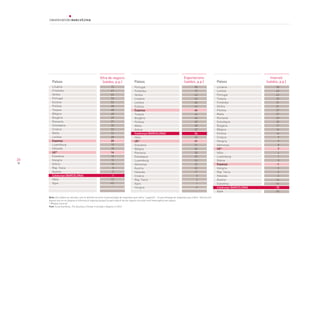 26
Països Països
Exportacions
(saldos, p.p.)
Inversió
(saldos, p.p.)Països
Xifra de negocis
(saldos, p.p.)
Nota: Els saldos es calculen com la diferència entre el percentatge de respostes que indica “augment” i el percentatge de respostes que indica “disminució”		
Aquest any no es disposa d’informació regional perquè la participació de les regions ha estat molt heterogènia per països			
* Mitjana mostral.			
Font: Eurochambres, The Business Climate in Europe’s Regions in 2014	 		
72
67
64
55
53
48
48
40
39
37
35
32
32
28
20
19
18
16
15
13
10
8
5
-1
-13
-43
90
72
63
62
60
44
44
44
40
39
38
37
34
32
31
31
30
30
25
24
23
22
17
9
3
1
-9
50
43
42
32
31
31
27
27
23
20
17
16
16
9
9
8
7
4
1
0
-1
-2
-2
-3
-14
-14
-18
-33
Portugal
Finlàndia
Sèrbia
Lituània
Letònia
Estònia
Espanya
Turquia
Bulgària
Polònia
Malta
Grècia
Catalunya (BARCELONA)
Itàlia
UE*
Eslovènia
Bèlgica
Romania
Eslovàquia
Luxemburg
Alemanya
Àustria
Holanda
Croàcia
Rep. Txeca
Xipre
Hongria
Lituània
Finlàndia
Sèrbia
Portugal
Estònia
Polònia
Turquia
Bèlgica
Bulgària
Romania
Eslovàquia
Croàcia
Malta
Letònia
Espanya
Luxemburg
Holanda
UE*
Eslovènia
Hongria
Grècia
Rep. Txeca
Àustria
Catalunya (BARCELONA)
Itàlia
Xipre
Lituània
Letònia
Portugal
Turquia
Finlàndia
Sèrbia
Polònia
Malta
Romania
Eslovàquia
Bulgària
Bèlgica
Estònia
Croàcia
Hongria
Alemanya
UE*
Itàlia
Luxemburg
Grècia
Espanya
Hongria
Rep. Txeca
Holanda
Àustria
Eslovènia
Catalunya (BARCELONA)
Xipre
 