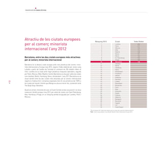 28
Atractiu de les ciutats europees
per al comerç minorista
internacional l’any 2012
1
2
3
4
5
6
7
8
9
10
11
12
13
14
14
16
16
18
19
19
19
22
23
23
25
26
26
28
29
30
31
32
32
235
217
196
174
168
151
146
142
140
138
Rànquing 2012 Ciutat Ìndex Global
Barcelona, entre les deu ciutats europees més atractives
per al comerç minorista internacional
Barcelona és la desena ciutat europea amb més presència del comerç mino-
rista internacional a Europa l’any 2012, segons l’índex elaborat per Jones Lang
LaSalle a partir de l’anàlisi de l’activitat al continent de 250 retailers líders al
món. Londres és la ciutat amb major presència d’aquests operadors, seguida
per París, Moscou, Milà i Madrid, mentre Barcelona se situa per sobre de ciutats
com Istanbul, Berlín, Hamburg, Viena i Amsterdam. L’any 2011 Barcelona es va
situar també entre les deu ciutats més atractives per al comerç internacional
segons la mateixa font. L’empresa espanyola Zara té una presència del 100% a
les ciutats de l’estudi, mentre que Mango se situa en tercer lloc, juntament amb
The Body Shop i Benetton.
Quant al comerç minorista de luxe, la Ciutat Comtal escala una posició i se situa
novena en l’àmbit europeu l’any 2012, per sobre de ciutats com Sant Petersburg,
Kíev, Hamburg o Praga, en un rànquing també encapçalat per Londres, París i
Moscou.
Londres
París
Moscou
Milà
Madrid
Roma
Munic
St. Petersburg
Praga
Barcelona
Istanbul
Berlín
Hamburg
Viena
Amsterdam
Frankfurt
Atenes
Amberes
Varsòvia
Lisboa
Düsseldorf
Brusel·les
Zuric
Kiev
Estocolm
Dublín
Colònia
València
Budapest
Bucarest
Zagreb
Lió
Copenhague
*No es disposa de l’índex pels països que es situen per sota de la desena posició.			
Font: Jones Lang LaSalle, Cross Border Retailer Index, Destination Europe 2013.			
					
 