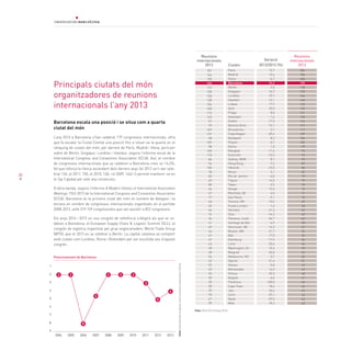 30
Principals ciutats del món
organitzadores de reunions
internacionals l’any 2013
Font:InternationalCongressandConventionAssociation(ICCA)
Posicionament de Barcelona
2004 2005 2006 2007 2008 2009 2010 2011 2012 2013
1
2
3
4
5
6
7
8
9
2 2 2 22
8
5
3
París
Madrid
Viena
Barcelona
Berlín
Singapur
Londres
Istanbul
Lisboa
Seül
Praga
Asterdam
Dublin
Buenos Aires
Brussel·les
Copenhagen
Budapest
Pequín
Roma
Bangkok
Estocolm
Sydney, NSW
Hong Kong
Hèlsinki
Munic
Rio de Janeiro
Tòquio
Taipei
Xangai
Montreal, QC
Sao Paulo
Toronto, ON
Kuala Lumpur
Varsòvia
Oslo
Panama, ciutat
Santiago de Xile
Vancouver, BC
Boston, MA
Bali
Edimburg
Lima
Washington, Dc
Belgrad
Melbourne, VIC
Oporto
Atenes
Montevideo
Vilnius
Bogotà
Florència
Cape Town
Jeju
Zuric
Kyoto
Milà
181
164
195
154
172
150
150
128
106
100
112
122
97
99
107
137
98
109
98
105
110
86
96
100
78
83
69
80
64
67
77
60
69
46
74
36
61
49
46
47
67
43
48
38
54
42
52
43
36
50
20
38
33
70
61
39
12,7
13,4
-6,7
16,2
3,5
16,7
10,7
14,1
17,9
25,0
8,0
-1,6
17,5
14,1
3,7
-20,4
8,2
-3,7
1,0
-11,4
-15,5
8,1
-7,3
-15,0
5,1
-4,8
14,5
-2,5
12,5
6,0
-9,1
15,0
-1,4
41,3
-16,2
66,7
-4,9
16,3
21,7
17,0
-17,9
25,6
10,4
36,8
-3,7
21,4
-5,8
14,0
33,3
-6,0
130,0
18,4
36,4
-37,1
-29,5
10,3
204
186
182
179
178
175
166
146
125
125
121
120
114
113
111
109
106
105
99
93
93
93
89
85
82
79
79
78
72
71
70
69
68
65
62
60
58
57
56
55
55
54
53
52
52
51
49
49
48
47
46
45
45
44
43
43
Reunions
internacionals
2012
Variació
2013/2012 (%)
Reunions
internacionals
2013Ciutats
Font: ICCA 2013 (maig 2014)
Barcelona escala una posició i se situa com a quarta
ciutat del món
L’any 2013 a Barcelona s’han celebrat 179 congressos internacionals, xifra
que fa escalar la Ciutat Comtal una posició fins a situar-se la quarta en el
rànquing de ciutats del món, per darrere de París, Madrid i Viena, però per
sobre de Berlín, Singapur, Londres i Istanbul, segons l’informe anual de la
International Congress and Convention Association (ICCA). Així, el nombre
de congressos internacionals que se celebren a Barcelona creix un 16,2%,
fet que reforça la tònica ascendent dels darrers anys (el 2012 se’n van cele-
brar 154; el 2011, 150; el 2010, 148, i el 2009, 144) i li permet mantenir-se en
el Top 5 global per setè any consecutiu.
D’altra banda, segons l’Informe A Modern History of International Association
Meetings 1963-2013 de la International Congress and Convention Association
(ICCA), Barcelona és la primera ciutat del món en nombre de delegats i la
tercera en nombre de congressos internacionals organitzats en el període
2008-2012, amb 519.159 congressistes que van assistir a 822 congressos.
Els anys 2014 i 2015 un nou congrés de referència s’afegirà als que se ce-
lebren a Barcelona, el European Supply Chain & Logistic Summit (SCL), el
congrés de logística organitzat pel grup anglocanadenc World Trade Group
(WTG), que el 2013 es va celebrar a Berlín. La capital catalana va competir
amb ciutats com Londres, Roma i Rotterdam per ser escollida seu d’aquest
congrés.
5
4
 