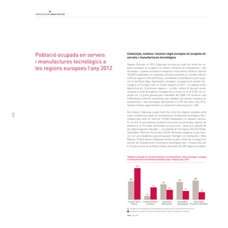 34
Catalunya, vuitena i onzena regió europea en ocupats en
serveis i manufactures tecnològics
Segons Eurostat, el 2012 Catalunya se situa en vuitè lloc entre les re-
gions europees en ocupació en serveis intensius en coneixement i alta
tecnologia, i guanya una posició respecte a l’any anterior. Amb un total de
100.000 treballadors en aquestes activitats presenta un nombre inferior
al de les regions d’Illa de França, Llombardia o Alta Baviera, però supe-
rior al de Roine-Alps, Darmstadt o Stuttgart. L’ocupació als serveis tec-
nològics al Principat creix un 13,6% respecte al 2011 —la segona millor
dada entre les 12 primeres regions— i a més, millora el seu pes relatiu
respecte al total de població ocupada fins a situar-se en el 3,5%, tot su-
perant en 1,3 punts percentuals l’indicador del 2008. Cal remarcar que
a Barcelona ciutat els assalariats que treballen als serveis intensius en
coneixement i alta tecnologia representen el 5,2% del total l’any 2013,
després d’haver experimentat un creixement interanual d’un 1,8%.
Així mateix, Catalunya ocupa l’onzè lloc entre les regions europees amb
major nombre d’ocupats en manufactures d’intensitat tecnològica alta i
mitjana-alta, amb un total de 175.000 treballadors en aquests sectors.
En un any en què aquesta ocupació creix entre les principals regions de
referència, el Principat retrocedeix sis posicions —amb una caiguda de
dos dígits d’aquest indicador— i és superat per les regions de Darmstadt,
Düsseldorf, Piemont, Karlsruhe i Emília-Romanya respecte a l’any ante-
rior, en una estadística que encapçalen Stuttgart, la Llombardia i l’Alta
Baviera. D’altra banda, Catalunya mostra un pes relatiu de l’ocupació en
sectors de manufactures d’intensitat tecnològica alta i mitjana-alta del
6,1% que la situa en la franja mitjana-alta entre les 285 regions europees.
Població ocupada en serveis
i manufactures tecnològics a
les regions europees l’any 2012
Població ocupada en serveis intensius en coneixement i alta tecnologia i ocupats
en manufactures d’intesitat tecnològica alta i mitjana-alta, 2012
Font: Eurostat
Illa de França
(París)
Londres Exterior
(Londres)
Catalunya
(Barcelona)
Düsseldorf
(Düsseldorf)
Darmstadt
(Fráncfort del Main)
334
133
100
72
69
198
41
175
192
200
Ocupats en manufactures d’intensitat tecnològica alta i mitjana-alta (en milers)
Ocupats en serveis intensius en coneixement i alta tecnologia (en milers)
 