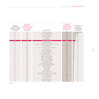 Informe Barcelona 2014. Societat del coneixement
35
Illa de França (PARÍS)
Comunitat de Madrid (MADRID)
Llombardia (MILÀ)
Londres Exterior (LONDRES)
Alta Baviera (MUNIC)
Laci (ROMA)
Mazowsze (VARSÒVIA)
Catalunya (BARCELONA)
Istanbul (ISTANBUL)
Londres Interior (LONDRES)
Berkshire, Comtat de Buckingham i Comtat d’Oxford (OXFORD)
Estocolm (ESTOCOLM)
Berlín (BERLÍN)
Surrey, Sussex Est i Sussex Oest (BRIGHTON)
Roine-Alps (LIÓ)
Karlsruhe (KARLSRUHE)
Düsseldorf (DÜSSELDORF)
Colònia (COLÒNIA)
Darmstadt (FRÁNCFORT DEL MAIN)
Sud i Est (DUBLIN)
Migdia-Pirineus (TOULOUSE)
Hongria Central (BUDAPEST)
Bucarest - Ilfov (BUCAREST)
Helsinki - Uusimaa (HÈLSINKI)
Holanda Nord (AMSTERDAM)
Holanda Sud (L’HAIA)
Regió Capital (COPENHAGUEN)
Provença-Alps-Costa Blava (MARSELLA)
Stuttgart (STUTTGART)
Hamburg (HAMBURG)
Piemont (TORÍ)
Àtica (ATENES)
Lisboa (LISBOA)
Ànglia Est (ÀNGLIA EST)
Comtat de Bedford i Comtat de Hertford (LUTON)
Comtat de Gloucester, Wiltshire i Somerset Nord
Sud-oest (BG) (SOFIA)
Emilia Romagna (BOLONYA)
Praga (PRAGA)
Oslo og Akershus (OSLO)
Schleswig-Holstein (KIEL)
País del Loira (NANTES)
Ocupats en serveis
intensius
en coneixement
i alta tecnologia
(en milers)
% Ocupats en
manufactures
d’intensitat tecnològica
alta i mitjana-alta
sobre la població
ocupada total
Ocupats en
manufactures
d’intensitat tecnològica
alta i mitjana-alta
(en milers) Regió (CIUTAT)
Font: Eurostat
6,40
7,00
3,10
5,8
5,80
4,90
4,40
3,50
2,10
5,70
7,50
7,60
5,00
5,70
2,80
5,50
2,90
3,70
3,50
5,00
5,40
5,10
6,20
7,70
4,30
3,20
6,50
2,60
2,20
5,30
2,60
3,30
4,10
4,10
5,30
4,00
4,60
2,30
6,80
6,80
3,20
2,90
3,80
3,30
9,30
1,8
11,50
2,50
3,20
6,10
4,50
1,00
4,00
2,40
4,70
3,20
5,80
14,20
7,70
8,60
10,10
4,80
5,20
5,30
2,40
4,40
1,40
2,20
4,80
3,60
20,10
6,90
10,40
2,10
2,90
3,80
4,60
4,40
2,50
9,40
3,10
0,90
5,60
5,30
% Ocupats en
serveis intensius
en coneixement i alta
tecnologia sobre
la població ocupada
total
198
91
398
41
256
56
79
175
200
16
47
26
77
43
157
187
192
165
200
66
64
67
26
36
20
38
42
69
442
63
192
29
34
44
39
50
24
184
20
6
75
79
334
191
133
133
129
111
107
100
96
89
88
84
83
76
75
72
72
70
69
69
66
66
65
62
60
57
56
51
49
48
48
47
47
47
46
46
45
45
44
44
43
43
 
