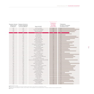 Informe Barcelona 2014. Societat del coneixement
37
Illa de França (PARÍS)
Comunitat de Madrid (MADRID)
Londres interior (LONDRES)
Mazowsze (VARSÒVIA)
Catalunya (BARCELONA)
Roine-Alps (LIÓ)
Llombardia (MILÀ)
Alta Baviera (MUNIC)
Berlín (BERLÍN)
Stuttgart (STUTTGART)
Düsseldorf (DÜSSELDORF)
Andalusia (SEVILLA)
Darmstadt (FRANKFURT)
Colònia (COLÒNIA)
Provença-Alps-Costa Blava (MARSELLA)
Holanda Sud (ROTTERDAM)
Àtica (ATENES)
Holanda Nord (AMSTERDAM)
Silèsia (KATTOWICE)
Irlanda del Sud-Est (DUBLÍN)
Migdia-Pirineus (TOULOUSE)
Laci (ROMA)
Nord - Pas de Calais (LILLA)
Estocolm (ESTOCOLM)
Hongria Central (BUDAPEST)
Surrey, Sussex Est i Sussex Oest (BRIGHTON)
Lituània (VÍLNIUS)
Comunitat Valenciana (VALÈNCIA)
Berkshire, Comtat de Buckingham i Comtat d’Oxford (OXFORD)
Arnsberg (ARNSBERG)
País del Loira (NANTES)
Regió Capital (COPENHAGUEN)
Bretanya (RENNES)
Comtat de Gloucester, Wiltshire i Somerset Nord
Bucarest - Ilfov (BUCAREST)
Karlsruhe (KARLSRUHE)
Brabant Nord (HERTOGENBOSCH)
Turíngia (ERFURT)
Malopolska (CRACÒVIA)
Emília-Romanya (BOLONYA)
Gran Manchester
Aquitània (BURDEUS)
Lisboa (LISBOA)
País Basc (BILBAO)
Suècia Oest
Schleswig-Holstein (KIEL)
Friburg (FRIBURG DE BRISGÒVIA)
Hamburg (HAMBURG)
Vèneto (VENÈCIA)
Finlàndia Sud (HÈLSINKI)
2,02
0,33
1,10
0,35
0,89
1,92
0,91
3,43
1,38
6,06
1,43
0,42
2,79
1,41
1,10
1,01
0,36
1,11
0,20
1,11
3,41
0,52
0,42
2,72
1,08
1,42
0,24
0,42
2,05
0,89
0,79
3,58
1,25
1,86
0,35
2,67
1,58
1,02
0,27
0,94
0,41
0,97
1,08
1,64
3,05
0,69
1,81
1,26
0,69
2,01
3,02
1,00
2,00
1,37
1,60
2,87
1,32
4,50
3,53
6,55
1,84
1,16
3,46
3,12
2,03
2,12
0,77
2,09
0,52
1,64
5,05
1,67
0,84
3,77
1,62
1,85
0,91
1,05
3,57
1,48
1,17
5,08
1,96
2,81
1,08
4,36
2,01
2,20
1,06
1,44
0,96
1,53
2,09
2,15
4,02
1,42
2,78
2,22
1,03
2,84
Treballadors
en ciència i tecnologia
(% Població*) 2012
Treballadors
en ciència i
tecnologia
(milers) 2012
Despeses Internes en
el sector empresarial
en R+D (% PIB) 2011
Despeses Internes
totals en R+D
(% PIB) 2011 Regió (CIUTAT)
1.458
1.346
686
680
640
620
612
609
572
559
519
514
491
461
441
424
398
389
386
380
379
374
364
358
356
350
344
342
323
317
317
314
309
304
302
301
296
289
281
281
274
261
260
248
247
240
238
231
229
132
16,8
22,6
18,3
16,8
11,8
13,8
8,1
18,6
20,5
16,9
12,5
8,2
16,1
14,5
12,2
16,1
13,0
19,1
10,5
15,4
18,3
8,6
12,7
22,6
15,4
17,6
15,0
8,9
19,4
11,0
12,5
24,0
13,5
17,5
16,8
15,2
15,8
17,2
11,7
8,4
13,8
11,2
12,1
15,4
17,4
11,4
15,1
16,1
6,1
15,2
*Població d’entre 15 i 74 anys
Nota: Treballadors que disposen d’una formació científica de nivell superior i estan ocupats com a professionals o tècnics		
La despesa interna inclou despeses en capital, corrents i laborals -tant d’investigadors com personal administratiu- vinculades a activitats de recerca en proporció del PIB.	
Font: Eurostat		
 