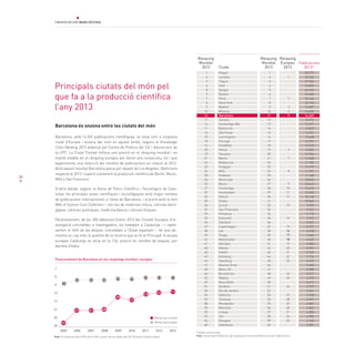38
Principals ciutats del món pel
que fa a la producció científica
l’any 2013
Barcelona és onzena entre les ciutats del món
Barcelona, amb 14.249 publicacions científiques, se situa com a cinquena
ciutat d’Europa i onzena del món en aquest àmbit, segons el Knowledge
Cities Ranking 2013 elaborat pel Centre de Política del Sòl i Valoracions de
la UPC. La Ciutat Comtal millora una posició en el rànquing mundial i es
manté estable en el rànquing europeu per tercer any consecutiu, tot i que
experimenta una reducció del nombre de publicacions en relació al 2012.
Amb aquest resultat Barcelona passa per davant de Los Angeles i Baltimore
respecte al 2012 i supera clarament la producció científica de Berlín, Munic,
Milà o San Francisco.
D’altra banda, segons la Xarxa de Parcs Científics i Tecnològics de Cata-
lunya, les principals àrees científiques i tecnològiques amb major nombre
de publicacions internacionals a l’àrea de Barcelona —d’acord amb la font
Web of Science Core Collection— són les de medicina clínica, ciències biolò-
giques, ciències químiques, medicina bàsica i ciències físiques.
Paral·lelament, de les 300 Advanced Grants 2013 del Consell Europeu d’In-
vestigació concedides a investigadors, sis treballen a Catalunya —i repre-
senten el 46% de les beques concedides a l’Estat espanyol—, fet que de-
mostra un cop més la qualitat de la recerca que es fa al Principat. A escala
europea Catalunya se situa en la 12a. posició en nombre de beques, per
darrere d’Itàlia.
Posicionament de Barcelona en els rànquings mundial i europeu
1
5
9
13
17
21
25
29
20062005 2007 2008 2009 2010 2011 2012 2013
11
7 7 67 6 5 5 5
27
21 21 20
15
17
13 12
Rànquing mundial
Rànquing europeu
Font: El-laboració del CPVS de la UPC a partir de les dades del SCI (Science Citation Index)		
38
39
42
41
40
45
43
44
47
48
46
52
49
51
50
54
53
58
55
59
57
56
60
Ciutat
Rànquing
Europeu
2013
Rànquing
Mundial
2013
Rànquing
Mundial
2012
Publicacions
2013*
11
1
2
3
4
5
6
7
8
9
10
11
12
13
14
15
16
17
18
1
2
3
4
5
6
7
8
9
10
11
12
13
14
15
16
17
18
19
20
21
22
23
24
25
26
27
28
29
30
31
32
33
34
35
36
37
1
2
3
4
8
5
7
6
9
13
12
17
16
11
15
10
18
14
20
19
21
24
23
22
28
26
25
27
29
32
30
34
31
33
35
36
37
38
39
42
41
40
45
43
44
47
48
46
52
49
51
50
54
53
58
55
59
57
56
60
53.717
33.233
27.936
26.806
26.732
25.406
25.264
25.155
16.087
14.452
14.249
13.972
13.971
13.837
13.721
13.668
13.372
13.318
13.082
12.956
12.048
11.789
11.679
11.397
11.368
10.845
10.613
10.610
10.359
10.138
10.062
9.597
9.231
9.110
9.072
8.827
8.377
6.678
6.645
6.425
6.386
5.991
5.722
5.716
5.679
5.609
5.588
5.571
5.473
5.471
5.377
5.361
5.338
5.291
4.881
4.864
4.805
4.786
4.765
4.581
Lió
Praga
Manchester
Varsòvia
Atenes
Dublín
Edinburg
Hamburg
Buenos Aires
Mèxic DF
Brussel·les
Nàpols
Nova Delhi
Ginebra
Rio de Janeiro
València
Toulouse
Montpeller
Marsella
Lisboa
Torí
Glasgow
Yokohama
Pequín
Londres
Tòquio
Seül
Xangai
Boston
París
Nova York
Madrid
Moscou
Barcelona
Toronto
Cambridge-Ma
Baltimore
São Paulo
Los Angeles
Chicago
Filadèlfia
Roma
Houston
Berlín
Melbourne
Singapur
Milà
Kowloon
Mont-real
Munic
Cambridge
Amsterdam
Oxford
Osaka
Zurich
San Francisco
Pittsburg
Estocolm
Stanford
Copenhagen
Lió 38
39
40
41
42
43
44
45
46
47
48
49
50
51
52
53
54
55
56
57
58
59
60
16
17
18
19
20
21
22
23
24
25
26
27
28
29
30
31
32
33
* Dades provisionals
Font: Universitat Politècnica de Catalunya-Centre de Política de Sòl i Valoracions			
 