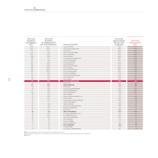 40
Província (CIUTAT)
Sol·licitud
de patents
tecnològiques
PCT
Sol·licitud
total de patents
PCT per milió
d’habitants
Sol·licitud
de patents
tecnològiques PCT
per milió d’habitants
10.431
5.550
3.237
3.159
2.985
1.714
2.188
1.783
1.688
1.429
1.425
1.230
982
716
629
610
554
548
432
405
393
373
343
286
253
192
180
178
178
173
130
129
115
111
110
107
92
65
49
46
38
37
37
36
Sol·licitud
total de patents
PCT
366,2
347,9
174,7
50,3
123,5
98,0
37,1
55,5
45,5
199,3
128,4
187,7
209,5
196,4
30,0
21,8
55,9
79,2
20,7
31,0
25,3
20,5
29,3
59,5
50,0
11,9
37,8
32,5
42,4
1,1
53,0
16,8
17,7
65,1
9,2
22,2
27,5
73,6
3,6
7,9
6,8
5,7
4,2
7,6
790,5
559,5
322,9
135,4
357,6
306,3
109,1
253,1
161,6
297,9
531,9
458,0
478,1
467,4
79,8
207,4
160,2
242,8
80,4
232,9
61,6
118,2
127,6
145,0
92,0
45,8
91,1
103,8
256,5
13,0
102,8
48,8
66,4
186,0
43,7
94,5
87,6
132,2
11,9
22,3
22,4
32,6
29,8
34,1
4.832
3.451
1.751
1.174
1.031
868
744
391
475
956
344
504
430
301
237
64
194
179
111
54
161
65
79
117
138
50
75
56
29
15
67
44
31
39
23
25
29
36
15
16
12
7
5
8
Tòquio (TÒQUIO)
Silicon Valley (SAN JOSE)
Seül (SEÜL)
Nova York (NOVA YORK)
Boston (BOSTON)
Osaka (OSAKA)
Los Angeles (LOS ANGELES)
Houston (HOUSTON)
Chicago (CHICAGO)
Seattle (SEATTLE)
Stuttgart (STUTTGART)
Munic (MUNIC)
Estocolm (ESTOCOLM)
Uusimaa (HÈLSINKI)
Londres (LONDRES)
Düsseldorf (DÜSSELDORF)
Berlín (BERLÍN)
París (PARÍS)
Barcelona (BARCELONA)
Roine (LIÓ)
Madrid (MADRID)
Milà (MILÀ)
Amsterdam (AMSTERDAM)
Montreal (MONTREAL)
Toronto (TORONTO)
Roma (ROMA)
Boques del Roine (MARSELLA)
Viena (VIENA)
Copenhaguen (COPENHAGUEN)
Istanbul (ISTANBUL)
Dublín (DUBLÍN)
Manchester (MANCHESTER)
Budapest (BUDAPEST)
Oslo (OSLO)
València (VALÈNCIA)
Brussel·les (BRUSSEL·LES)
Erau (MONTPELLER)
Edimburg (EDIMBURG)
Àtica (ATENES)
Lisboa (LISBOA)
Varsòvia (VARSÒVIA)
Biscaia (BILBAO)
Praga (PRAGA)
Birmingham (BIRMINGHAM)
Nota: El criteri geogràfic de selecció de la patent és la residència de l’inventor.
La base de dades original conté 1.742 províncies, però la taula recull només una mostra seleccionada de províncies de referència
Font: OCDE
 