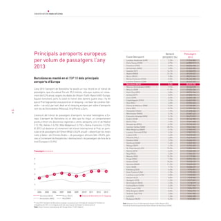 44
Barcelona es manté en el TOP 10 dels principals
aeroports d’Europa
L’any 2013 l’aeroport de Barcelona ha assolit un nou rècord en el trànsit de
passatgers, que s’ha elevat fins als 35,2 milions, xifra que suposa un creixe-
ment del 0,2% anual, segons les dades de l’Airport Traffic Report d’ACI Europe.
Aquest increment, però, ha estat el menor dels darrers quatre anys i ha fet
que el Prat hagi perdut una posició en el rànquing —en favor de Londres-Gat-
wick— i se situï, per tant, desè en el rànquing europeu per sobre d’aeroports
com els de Domodedovo (Moscou), Orly (París) o Zuric.
L’evolució del trànsit de passatgers d’aeroports ha estat heterogènia a Eu-
ropa. L’aeroport de Barcelona és un dels que ha tingut un comportament
positiu enfront els descensos registrats a altres aeroports com el de Madrid
(-12,1%), Atenes (-3,2%), Milà-Malpensa (-3,1%) o Roma-Fiumicino (-2,2%).
El 2013 cal destacar el creixement del trànsit internacional al Prat, en parti-
cular el de passatgers de l’Orient Mitjà (+34,4% anual) —afavorit per les noves
rutes a Qatar i als Emirats Àrabs—, de passatgers africans (del +25,4%, grà-
cies a l’increment de freqüències i destinacions) i de passatgers de fora de la
Unió Europea (+12,9%).
Principals aeroports europeus
per volum de passatgers l’any
2013
Ciutat (Aeroport)
* L’any 2010 l’aeroport de Barcelona va baixar una posició per l’entrada de l’aeroport d’Istanbul en
l’estadística de l’ACI. Si no hagués estat per això, hauria mantingut la novena posició.
Font: Airport Council International, ACI Europe Airport Traffic Reports
Passatgers (milions)
Posició de Barcelona en el rànquing
2004 2005 2006 2007 2008 2009 2010* 2011 2012 2013
Barcelona (BCN) Munic (MUC)
Amsterdam (AMS) Milà (MXP)
60
50
40
30
20
10
0
9 1099
9
9
9
Variació
2013/2012 (%)
Passatgers
2013
109 9
3,3%
0,7%
0,9%
3,0%
14,1%
-12,1%
0,8%
-2,2%
3,6%
0,2%
9,2%
11,7%
3,8%
8,0%
0,3%
3,1%
4,0%
0,4%
-0,7%
1,9%
5,1%
5,1%
5,6%
7,9%
0,9%
28,7%
-3,1%
2,2%
4,6%
2,8%
3,9%
-1,4%
2,7%
15,2%
-3,2%
3,3%
15,2%
1,5%
18,3%
11,2%
9,1%
6,3%
-1,2%
0,8%
8,8%
-1,5%
2,2%
-2,2%
-2,1%
0,8%
2,0%
1,3%
0,2%
72.334.583
62.052.917
58.036.948
52.569.250
51.320.875
39.729.027
38.672.644
36.166.345
35.462.233
35.210.735
30.765.078
29.256.226
28.274.154
27.003.712
24.865.138
24.067.030
22.956.544
22.768.082
21.999.926
21.228.226
20.687.423
20.673.810
20.166.783
19.591.838
19.133.222
18.641.842
17.955.075
17.857.523
16.010.440
15.279.043
14.436.151
13.502.553
12.922.403
12.854.366
12.460.440
11.554.251
11.175.583
10.974.196
10.928.223
10.655.633
10.208.627
9.776.951
9.770.253
9.698.802
9.638.860
9.577.551
9.118.579
9.077.346
9.034.373
8.964.376
8.701.983
8.562.298
8.520.880
Londres Heathrow (LHR)
París Roissy (CDG)
Frankfurt (FRA)
Amsterdam (AMS)
Istanbul (IST)
Madrid (MAD)
Munic (MUC)
Roma-Fiumicino (FCO)
Londres Gatwick (LGW)
Barcelona (BCN)
Moscou Domodedovo (DME)
Moscou (SVO)
París Orly (ORY)
Antalya (AYT)
Zuric (ZHR)
Copenhaguen (CPH)
Oslo (OSL)
Palma de Mallorca (PMI)
Viena (VIE)
Düsseldorf (DUS)
Manchester (MAN)
Estocolm-Arlanda (ARN)
Dublín (DUB)
Berlín (TXL)
Brussel·les (BRU)
Istanbul Sahiba (SAW)
Milà-Malpensa (MXP)
Londres Stansted (STN)
Lisboa (LIS)
Hèlsinki (HEL)
Ginebra (GVA)
Hamburg (HAM)
Màlaga (AGP)
St. Petersburg (LED)
Atenes (ATH)
Niça (NCE)
Moscou VKO)
Praga (PRG)
Ankara (ESB)
Varsòvia (WAW)
Izmir (ADB)
Edimburg (EDI)
Gran Canària (LPA)
Londres Luton (LTN)
Alacant (ALC)
Stuttgart (STR)
Birmingham (BHX)
Colònia/Bonn (CGN)
Milà Linate (LIN)
Milà Bergamo (BGY)
Tenerife Sud (TFS)
Lió (LYS)
Budapest (BUD)
Font: Airports Council International, Airport Traffic Report 2013
Comité de Desenvolupament de Rutes Aèrees de Barcelona (CDRA)	
 