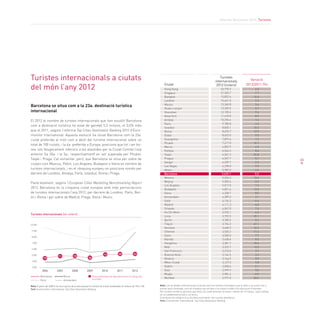 Informe Barcelona 2014. Turisme
45
Barcelona se situa com a la 23a. destinació turística
internacional
El 2012 el nombre de turistes internacionals que han escollit Barcelona
com a destinació turística ha estat de gairebé 5,5 milions, el 0,5% més
que el 2011, segons l’informe Top Cities Destination Ranking 2012 d’Euro-
monitor International. Aquesta evolució ha situat Barcelona com la 23a.
ciutat preferida al món com a destí del turisme internacional sobre un
total de 100 ciutats, i la 6a. preferida a Europa, posicions que tot i ser bo-
nes són lleugerament inferiors a les assolides per la Ciutat Comtal l’any
anterior (la 20a. i la 5a., respectivament) en ser superada per Phuket,
Taipei i Praga. Cal esmentar, però, que Barcelona se situa per sobre de
ciutats com Moscou, Pekín, Los Angeles, Budapest o Viena en nombre de
turistes internacionals, i en el rànquing europeu es posiciona només per
darrere de Londres, Antalya, París, Istanbul, Roma i Praga.
Paral·lelament, segons l’European Cities Marketing Benchmarking Report
2013, Barcelona és la cinquena ciutat europea amb més pernoctacions
de turistes internacionals l’any 2012, per darrere de Londres, París, Ber-
lín i Roma i per sobre de Madrid, Praga, Viena i Munic.
Turistes internacionals a ciutats
del món l’any 2012
Turistes internacionals (en milers)
2006 2007 2008 2009 2010 2011 2012
Barcelona Roma
París Amsterdam
Posicionament de Barcelona en el rànquing
mundial
10.000
9.000
8.000
7.000
6.000
5.000
4.000
3.000
10
11
16
16
Ciutat
Variació
2012/2011 (%)
18
Turistes
internacionals
2012 (milers)
20 23
 23,770.2
 21,345.7
 15,822.6
 15,461.0
 13,360.8
 13,339.5
 12,100.4
 11,618.0
 10,296.6
  9,780.8
  8,820.1
  8,670.7
  8,023.0
  7,879.6
  7,217.0
  6,852.9
  6,564.3
  6,561.2
  6,547.7
  6,539.7
  6,298.0
  5,987.0
  5,459.1
  5,036.2
  5,035.4
  5,017.0
  4,821.6
  4,328.7
  4,289.2
  4,126.3
  4,111.3
  4,067.0
  3,923.1
  3,792.5
  3,789.2
  3,754.2
  3,660.3
  3,535.2
  3,500.0
  3,438.4
  3,381.7
  3,323.7
  3,210.0
  3,166.5
  3,164.9
  3,127.3
  3,098.6
  2,999.9
  2,981.4
  2,977.0
6.5
7.7
14.6
2.3
3.4
6.7
9.6
8.9
-1.6
3.3
16.5
13.9
0.5
1.2
14.7
6.9
8.4
24.8
5.1
-2.2
5.9
4.5
0.5
13.6
-3.2
1.2
12,0
8,0
2.1
-0.4
-6,0
7.4
6.5
29.1
5.2
47.1
14.3
11.4
7.7
8.5
10.4
-0.3
3.7
3.3
0.9
9.8
-2.1
5,0
-2.9
26,7
Hong Kong
Singapur
Bangkok
Londres
Macau
Kuala Lumpur
Shenzhen
Nova York
Antalya
Paris
Istanbul
Roma
Dubai
Guangzhou
Phuket
Mecca
Pattaya
Taipei
Prague
Xangai
Las Vegas
Miami
Barcelona
Moscou
Beijing
Los Angeles
Budapest
Viena
Amsterdam
Sofia
Madrid
Orlando
Ho Chi Minh
Lima
Berlin
Tòquio
Varsòvia
Chennai
Cairo
Nairobi
Hangzhou
Milà
San Francisco
Buenos Aires
Venècia
Mèxic Ciutat
Dublín
Seùl
Mugla
Mumbai
Nota: A partir del 2008 hi ha una ruptura de la sèrie perquè el nombre de ciutats analitzades es redueix de 150 a 100.
Font: Euromonitor International. Top Cities Destination Ranking.
Nota: Les arribades internacionals inclouen tant els visitants estrangers que arriben a la ciutat com a
primer punt d’entrada, com els visitants que arriben a la ciutat a través d’un altre punt d’entrada.
Per visitant s’entén la persona que està a la ciutat almenys 24 hores i menys de 12 mesos, i que s’allotja
en un establiment privat o col·lectiu.
S’exclouen els viatgers d’un dia (excursionistes) i els turistes domèstics.
Font: Euromonitor International. Top Cities Destination Ranking.			
	
 