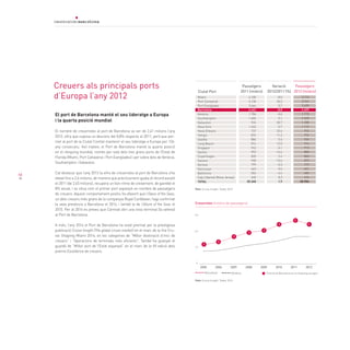 46
El port de Barcelona manté el seu lideratge a Europa
i la quarta posició mundial
El nombre de creueristes al port de Barcelona va ser de 2,41 milions l’any
2012, xifra que suposa un descens del 8,8% respecte al 2011, però que per-
met al port de la Ciutat Comtal mantenir el seu lideratge a Europa per 12è.
any consecutiu. Així mateix, el Port de Barcelona manté la quarta posició
en el rànquing mundial, només per sota dels tres grans ports de l’Estat de
Florida (Miami, Port Cañaveral i Port Everglades) i per sobre dels de Venècia,
Southampton i Galveston.
Cal destacar que l’any 2013 la xifra de creueristes al port de Barcelona s’ha
elevat fins a 2,6 milions, de manera que pràcticament iguala el rècord assolit
el 2011 (de 2,65 milions), recupera un bon ritme de creixement, de gairebé el
8% anual, i se situa com el primer port espanyol en nombre de passatgers
de creuers. Aquest comportament positiu ha afavorit que l’Oasis of the Seas,
un dels creuers més grans de la companyia Royal Caribbean, hagi confirmat
la seva presència a Barcelona el 2014, i també la de l’Allure of the Seas el
2015. Per al 2016 es preveu que Carnival obri una nova terminal (la setena)
al Port de Barcelona.
A més, l’any 2014 el Port de Barcelona ha estat premiat per la prestigiosa
publicació Cruise Insight (The global cruise market) en el marc de la fira Cru-
ise Shipping Miami 2014, en les categories de “Millor destinació d’inici de
creuers” i “Operacions de terminals més eficients”. També ha guanyat el
guardó de “Millor port de l’Estat espanyol” en el marc de la VII edició dels
premis Excellence de creuers.
Creuers als principals ports
d’Europa l’any 2012
Variació
2012/2011 (%)Ciutat Port
Passatgers
2012 (milers)
-8,0
20,2
0,7
-8,8
-0,6
5,1
30,7
-5,7
32,4
11,2
5,4
12,0
-3,1
-14,4
2,4
-14,6
-0,3
0,6
-4,4
8,2
1,9
3.774
3.761
3.690
2.409
1.775
1.529
1.208
1.172
976
974
934
914
913
850
840
810
797
667
482
476
28.906
Miami
Port Canaveral
Port Everglades
Barcelona
Venècia
Southampton
Galveston
Nova York
Nova Orleans
Tampa
Seattle
Long Beach
Singapur
Santos
Copenhagen
Savona
Genova
Vancouver
Baltimore
Cap Llibertat (Nova Jersey)
TOTAL
Passatgers
2011 (milers)
4.100
3.130
3.664
2.642
1.786
1.455
924
1.243
737
876
886
816
942
993
820
948
799
663
504
440
28.368
Creueristes (milions de passatgers)
Barcelona Venècia
2005
0
2006 2007 2008 2009 2010 2011 2012
Posició de Barcelona en el rànquing europeu
Font: Cruise Insight. Tardor 2013
Font: Cruise Insight. Tardor 2013
 