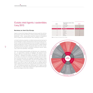 50
Barcelona, 4a. Smart City d’Europa
Segons la revista Fast Company, Barcelona se situa en quart lloc entre les
deu primeres smart cities d’Europa, només per darrere de Copenhaguen,
Amsterdam i Viena, i guanya quatre posicions respecte al rànquing de
2012 en superar les ciutats d’Estocolm, París, Hamburg i Londres.
La Ciutat Comtal és actualment un referent internacional tant pel que fa
al seu lideratge en l’impuls internacional de l’smart city com per les nom-
broses iniciatives de desenvolupament de les tecnologies orientades a la
gestió intel·ligent de la ciutat. En l’àmbit internacional, la capital catalana
organitza anualment el congrés internacional sobre smart cities i és tam-
bé impulsora del City Protocol o estàndard mundial per mesurar l’avenç
cap a ciutats més sostenibles i intel·ligents.
Entre les iniciatives desenvolupades per Barcelona com a camp de pro-
ves —on experimenten empreses tecnològiques del prestigi de Cisco
Systems, GDF Suez, Schneider Electric, HP, Microsoft, Telefónica o Aber-
tis Telecom—, destaquen els semàfors intel·ligents, el control de trànsit,
la fibra òptica, els sensors en contenidors de recollida selectiva de deixa-
lles i els sensors de sorolls, els comptadors intel·ligents d’aigua i de gas
per a habitatges o l’enllumenat públic amb LED. Cal també destacar les
actuacions d’impuls de l’eficiència energètica, com el suport al vehicle
elèctric, que situa la ciutat en setè lloc del món en mobilitat elèctrica
segons l’Agència Internacional de l’Energia (EV City Casebook 2012). Final-
ment , els nombrosos projectes que desenvolupa com a capital mundial
del mòbil 2013-18 i l’Open Data complementen l’aposta de Barcelona per
posar la tecnologia al servei dels ciutadans.
Ciutats intel·ligents i sostenibles
l’any 2013
20132012
10 primeres smart cities
a Europa
1
2
3
4
5
6
7
8
8
10
Copenhaguen
Amsterdam
Viena
Barcelona
París
Estocolm
Londres
Hamburg
Berlín
Hèlsinki
1
2
3
8
4
5
6
7
9
10
Font: Fast Company, The Smartest Cities in Europe.
Accionsiindicado
rs A
ccionsiindicadors
Accionsiindicadors
Integració
Educació
Connexiólocal
&global
Creativitat
Transport sostenible
Accés Multimodal
TIC
altransportCulturaibenestar
personal
Seguretat
Productivitat
Salut
Govern
obert
Infraestructura
Serveis en línia
Planejament urbà
Gestió de recursos
Edificisintel·ligents
Oportunitat
Economia
Qualitat
de vidaSocietat
Medi
Ambient
Ciutat
intel·ligent
Govern
Mobilitat
 