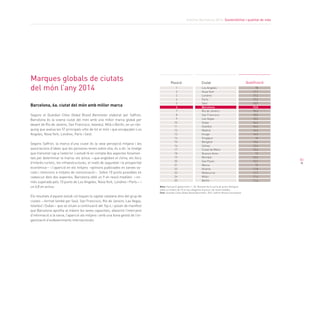 Informe Barcelona 2014. Sostenibilitat i qualitat de vida
51
Barcelona, 6a. ciutat del món amb millor marca
Segons el Guardian Cities Global Brand Barometer elaborat per Saffron,
Barcelona és la sisena ciutat del món amb una millor marca global per
davant de Rio de Janeiro, San Francisco, Istanbul, Milà o Berlín, en un ràn-
quing que avalua les 57 principals urbs de tot el món i que encapçalen Los
Angeles, Nova York, Londres, París i Seül.
Segons Saffron, la marca d’una ciutat és la seva percepció mitjana i les
associacions d’idees que les persones tenen sobre ella, és a dir, la imatge
que transmet cap a l’exterior. L’estudi té en compte dos aspectes fonamen-
tals per determinar la marca: els actius —que engloben el clima, els llocs
d’interès turístic, les infraestructures, el nivell de seguretat i la prosperitat
econòmica— i l’aparició en els mitjans –opinions publicades en xarxes so-
cials i mencions a mitjans de comunicació—. Sobre 10 punts possibles en
cadascun dels dos aspectes, Barcelona obté un 9 en ressò mediàtic —no-
més superada pels 10 punts de Los Angeles, Nova York, Londres i París— i
un 6,8 en actius.
Els resultats d’aquest estudi col·loquen la capital catalana dins del grup de
ciutats —format també per Seül, San Francisco, Rio de Janeiro, Las Vegas,
Istanbul i Dubai— que se situen a continuació del Top 4, i posen de manifest
que Barcelona aprofita al màxim les seves capacitats, afavorint l’intercanvi
d’informació a la xarxa, l’aparició als mitjans i amb una bona gestió de l’or-
ganització d’esdeveniments internacionals.
Marques globals de ciutats
del món l’any 2014
QualificacióPosició Ciutat
Los Angeles
Nova York
Londres
París
Seül
Barcelona
Rio de Janeiro
San Francisco
Las Vegas
Dubai
Istanbul
Madrid
Xicago
Singapur
Bangkok
Sidney
Ciutat de Mèxic
Buenos Aires
Mumbai
Sao Paulo
Mecca
Atlanta
Melbourne
Milàn
Berlín
1
2
2
4
5
6
7
8
9
10
11
12
13
14
15
16
17
18
19
20
21
22
23
24
25
18
17,7
17,3
17,2
15,9
15,8
15,3
15,2
15,2
14,6
14,6
14,4
14,3
14
13,6
13,4
13,4
13
13,3
12,2
12
11,8
11,7
11,4
11,4
Nota: Puntuació global entre 1 i 20. Resultat de la suma de punts obtinguts
sobre un màxim de 10 en les categories d’actius i de ressò mediàtic.
Font: Guardian Cities Global Brand Barometer, 2014. Saffron Brand Consultants
 