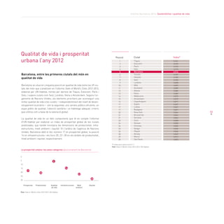 Informe Barcelona 2014. Sostenibilitat i qualitat de vida
53
Qualitat de vida i prosperitat
urbana l’any 2012
Posició Ciutat
1
2
2
2
5
5
5
5
5
5
11
11
11
11
11
16
16
16
16
16
Barcelona, entre les primeres ciutats del món en
qualitat de vida
Barcelona se situa en cinquena posició en qualitat de vida entre les 69 ciu-
tats del món que s’analitzen en l’informe State of World’s Cities 2012-2013,
elaborat per UN-Habitat, només per darrere de Tòquio, Estocolm, París i
Oslo, i supera ciutats com Seül, Londres, Viena o Amsterdam. Segons l’or-
ganisme de Nacions Unides, els elements prioritaris per aconseguir una
millor qualitat de vida a les ciutats —independentment del nivell de desen-
volupament econòmic— són la seguretat, uns serveis públics eficients, un
espai públic de qualitat, l’atenció sanitària i un habitatge adequat, criteris
que utilitza com a base de la valoració global.
La qualitat de vida és un dels components que té en compte l’informe
d’UN-Habitat per elaborar un índex de prosperitat global de les ciutats
analitzades, que també incorpora les dimensions de productivitat, infra-
estructures, medi ambient i equitat. En l’anàlisi de l’agència de Nacions
Unides, Barcelona obté el lloc número 17 en prosperitat global, la posició
14 en infraestructures i els llocs 20, 22 i 28 en els àmbits de productivitat,
medi ambient i equitat, respectivament.
La prosperitat urbana i les seves categories (posicionament de Barcelona)
Prosperitat Productivitat Qualitat
de vida
Infraestructures Medi
ambient
Equitat
0
5
10
15
20
25
30
17
20
5
14
22
28
Índex*
Tòquio
Estocolm
París
Oslo
Barcelona
Toronto
Helsinki
Seül
Londres
Milà
Auckland
Atenes
Viena
Melbourne
Amsterdam
Copenhaguen
Dublín
Lisboa
Budapest
Nova York
Brussel·les
Varsòvia
Zuric
Yerevan
Chisinau
Xangai
Pequín
Almaty
Moscú
São Paulo
1
2
2
4
5
6
7
8
9
10
11
12
13
14
15
16
17
17
17
20
21
21
23
24
24
26
26
28
29
30
0,931
0,925
0,925
0,914
0,912
0,907
0,905
0,903
0,898
0,895
0,889
0,885
0,882
0,875
0,872
0,871
0,867
0,867
0,867
0,866
0,864
0,864
0,858
0,850
0,850
0,836
0,836
0,822
0,813
0,803
* L’índex pren valors entre 0 i 1
	 			
		 		
Font: State of World’s Cities 2012-2013. UN-Habitat	
				
Font: State of World’s Cities 2012-2013. UN-Habitat	
				
 