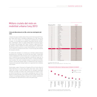 Informe Barcelona 2014. Sostenibilitat i qualitat de vida
55
Millors ciutats del món en
mobilitat urbana l’any 2013
L’àrea de Barcelona és la 20a. entre les metròpolis del
món
L’informe Futur de la mobilitat urbana 2.0 de la Unió Internacional del Trans-
port Públic (UITP) situa la metròpoli de Barcelona en la 20a. posició del
món i en la 15a. europea en el rànquing de 84 aglomeracions urbanes
mundials i 26 d’europees que encapçalen Hong Kong, Estocolm, Amster-
dam, Copenhaguen i Viena. La capital catalana obté una puntuació igual o
molt propera a les de Xangai, Seül, Tòquio i Frankfurt, i supera les de Pra-
ga, Istanbul o Pequín. Respecte al mateix rànquing de 2011 l’aglomeració
de Barcelona perd sis posicions a causa, fonamentalment, de la incorpora-
ció en l’estudi de conurbacions del centre i el nord d’Europa amb sistemes
de transports eficients.
En l’anàlisi dels indicadors es constata que la metròpoli catalana destaca
positivament per l’estratègia i les accions del sector públic, la quota dels
modes de desplaçament amb emissions zero en el repartiment de la mobi-
litat, el rendiment de la bicicleta compartida, la densitat de l’espai viari, la
millora en la mortalitat relacionada amb el trànsit i el temps de desplaça-
ment a la feina. Per contra, necessita millorar en la reducció de la conta-
minació, l’alt preu del transport públic, el rendiment del cotxe compartit o
l’evolució de la quota del transport públic en el repartiment de la mobilitat,
entre d’altres.
D’altra banda, segons l’Scorecard on Prosperity 2014 del Toronto Board of
Trade, Barcelona és la sisena àrea urbana amb menor temps mitjà de
trajecte per arribar al centre de treball entre 24 metròpolis analitzades
d’Europa, el Canadà i els Estats Units, amb 56 minuts de mitjana. A més,
se situa en 8a. posició en l’ús de mitjans sostenibles per anar a la feina.
Aquests resultats favorables estan relacionats amb el model urbà de ciutat
compacta i les polítiques públiques d’impuls de la mobilitat sostenible de-
senvolupades per l’Ajuntament de la ciutat en els darrers anys.
Rànquing 2013 Ciutat
1
2
2
2
5
5
5
5
5
5
11
11
11
11
11
16
16
16
16
16
Índex*
Hong Kong
Estocolm
Amsterdam
Copenhaguen
Viena
Singapur
París
Zuric
Londres
Hèlsinki
Munic
Stuttgart
Berlín
Wuhan
Madrid
Hannover
Brussel·les
Seül
Tòquio
Barcelona
Xangai
Frankfurt
Praga
Varsòvia
Nantes
Shenzhen
Istanbul
Pequín
Canton
Santiago de Xile
1
2
3
4
5
6
7
8
9
10
11
12
13
14
15
16
17
18
19
20
20
22
23
23
25
25
27
27
27
30
58,2
57,4
57,2
56,4
56
55,6
55,4
54,7
53,2
53,2
53
51,9
51,7
51,1
50,3
50,1
49,7
49,3
49,2
49,1
49,1
48,8
47,8
47,8
47,7
47,7
47,2
47,2
47,2
47,1
* L’índex pren valors entre 0 i 100
Font: Informe “Futur de la mobilitat urbana 2.0”, UITP i Arthur D. Little.
	
Posicionament de Barcelona al ràquing europeu d’indicadors de mobilitat*
Estratègiessetor
públic
Quotamobilitat
emissionszero
Bicicletas
compartides
Densitat
del’aglomeració
urbana
Densitatdelviari
Evoluciómobilitat
emissionszero
Tempsdeviatge
alafeina
EmissionsdeCO2
deltransport
Mortsrelacionades
ambeltrànsit
Per sobre de la mitjana
europea
0
2
4
6
8
10
12
En la mitjana europea
1
4
5
6
8
9 9
10 1010 1010 1010 1010 1010 1010 1010 1010
*Selecció d’indicadors en que Barcelona o iguala la mitjana europea.
Font: Informe “Futur de la mobilitat urbana 2.0”, UITP i Arthur D. Little.
 