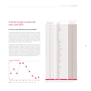 Informe Barcelona 2014. Preus i costos
59
Cost de la vida a ciutats del
món l’any 2013
Font: Mercer Human Resource Consulting, Worldwide Cost of Living Survey, City Rankings 2013
Posicionament de Barcelona
2004 2005 2006 2007 2008 2009 2010 2011 2012 2013
Cost més alt
Cost més baix
31
38
49
66
31
56
43
56
El cost de la vida a Barcelona es manté competitiu
L’estudi anual de Mercer Human Resource Consulting mostra com Barcelo-
na se situa l’any 2013 en la 84a. posició pel que fa al cost de la vida a ciutats
del món, mentre que el 2012 se situava en la 85a. i al principi de la crisi se
situava en la 31a. Per tant, la Ciutat Comtal puja un lloc en el rànquing des-
prés de quatre anys consecutius de descens, però es manté en una posició
competitiva millor que abans de la crisi i queda per sota de ciutats com Ma-
drid, Frankfurt o Munic. Aquest estudi s’elabora a partir de l’anàlisi de més
de 200 productes i serveis bàsics de 214 ciutats del món.
L’evolució de la ciutat de Barcelona quant al cost de la vida s’explica, molt
probablement, perquè hi ha hagut un baix registre d’inflació (del 0,3% a la
província de Barcelona el desembre del 2013) que gairebé ha compensat
l’apreciació de l’euro vers el dòlar, un factor rellevant perquè la comparativa
del cost de la vida es fa amb relació a la ciutat de Nova York. Per aquest
doble efecte contraposat, la Ciutat Comtal només ha pujat una posició en
el rànquing del 2012 al 2013, després de baixar amb intensitat als anys pre-
cedents. En qualsevol cas, però, el cost de la vida de Barcelona la manté en
una posició competitiva entre les principals ciutats d’Europa i del món.
Rànquing 2013Rànquing 2012 Ciutat
85
84
Luanda
Moscou
Tòquio
N’Djamena
Singapur
Hong Kong
Ginebra
Zuric
Bern
Sydney
Oslo
Osaka
Seül
Xangai
Beijing
Melbourne
Copenhaguen
Perth
Sao Paulo
Caracas
Libreville
Victoria
St. Petersburg
Nova York
Londres
Nagoya
Camberra
Brisbane
Rio de Janeiro
Shenzhen
Niamey
Tel-Aviv
Kinshasa
Adelaide
Guangzhou
Lagos
Paris
Abidjan
Bamako
Brazzaville
Milà
Djibouti
Estocolm
Roma
Noumea
Conakry
Douala
Viena
Abuja
Banghi
Barcelona
2
4
1
8
6
9
5
6
14
11
18
3
22
16
17
15
21
19
12
29
20
50
28
33
25
10
23
24
13
30
34
31
36
27
31
39
37
41
39
43
38
44
46
42
47
53
53
48
64
58
85
1
2
3
4
5
6
7
8
9
9
11
12
13
14
15
16
17
18
19
20
21
22
23
24
25
26
27
28
29
29
31
32
33
34
35
36
37
38
39
40
41
42
42
44
45
46
46
48
49
50
84
Font: Mercer Human Resource Consulting, Worldwide Cost of Living Survey, City Rankings 2013
 