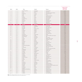 63
Ciutat CarrerPaís2012 2013
Lloguer locals
comercials
(€/m²/any)
Hong Kong (Xina)
EUA
França
Regne Unit
Japó
Itàlia
Suïssa
Austràlia
Corea del Sud
Àustria
Alemanya
Rússia
Xina
Brasil
Espanya
Singapur
Holanda
Noruega
Malàisia
Israel
Colòmbia
Canadà
Irlanda
Ucraïna
Dinamarca
República Txeca
Nova Zelanda
India
Turquia
Taiwan
Grècia
Finlàndia
Vietnam
Bèlgica
Suècia
Unió dels Emirats Àrabs
Líbia
Luxemburg
Xile
Kazakhstan
Sud-Àfrica
Hongria
Portugal
Argentina
Polònia
Tailàndia
Indonèsia
Channel Islands
Oman
Lituània
Mèxic
Perú
Eslòvenia
Eslovàquia
Romania
Equador
Letònia
Veneçuela
Bulgària
República de Macedònia
Bahrain
Estònia
Filipines
Jordània
1
2
3
6
4
8
7
5
9
11
10
-
14
12
15
16
18
22
19
21
24
20
17
23
25
27
-
26
-
31
28
30
33
32
34
40
36
37
38
46
-
41
45
44
43
48
47
42
49
54
51
50
52
57
52
55
56
58
59
-
60
61
-
62
1
2
3
4
5
6
7
8
9
10
11
12
13
14
15
16
17
18
19
20
21
22
23
24
25
28
27
28
29
30
31
32
33
34
35
36
37
38
39
40
41
42
43
44
45
46
47
48
49
50
51
52
53
54
55
56
57
58
59
60
61
62
63
64
24.983
20.702
13.255
8.666
8.152
7.500
7.236
7.042
6.063
4.440
4.320
3.846
3.610
3.343
3.180
2.930
2.900
2.835
2.673
2.663
2.631
2.512
2.389
2.308
2.279
2.160
2.139
2.090
2.077
1.981
1.980
1.920
1.846
1.800
1.676
1.578
1.539
1.500
1.393
1.292
1.116
1.080
1.050
1.034
996
923
908
899
839
804
785
785
690
684
600
591
540
489
480
480
392
360
310
308
Hong Kong
Nova York
París
Londres
Tòquio
Milà
Zuric
Sidney
Seül
Viena
Munic
Moscou
Pequín
São Paulo
Barcelona
Singapur
Amsterdam
Oslo
Kuala Lumpur
Tel Aviv
Bogotà
Toronto
Dublín
Kíev
Copenhagen
Praga
Auckland
Nova Delhi
Istanbul
Taipei
Atenes
Helsinki
Ho Chi Minh
Brussel·les
Estocolm
Dubai
Beirut
Luxemburg
Santiago
Almaty
Johannesburg
Budapest
Lisboa
Buenos Aires
Varsòvia
Bangkok
Jakarta
St Helier
Muscat
Vilnius
Ciutat de Mèxic
Lima
Ljubljana
Bratislava
Bucarest
Quito
Riga
Caracas
Sofia
Skopje
Manama
Tallinn
Manila
Amman
Causeway Bay
5th Avenue
Avenue des Champs-Elysées
New Bond Street
Ginza
Via Montenapoleone
Bahnhofstrasse
Pitt Street Mall
Myeongdong
Kohlmarkt
Kaufingerstrabe
Stoleshnikov
Wangfujing
Iguatemi Shopping
Portal de l’Àngel
Orchard Road
Kalverstraat
Karl Johans Gate
Pavillon KL
Ramat Aviv
Shopping Centre
Bloor Street
Grafton Street
Kreschatik Street
Stoget
Na Pnrikope/Wenceslas Square
CBD
Khan Market
Bagdat Caddesi (Asia)
ZhongXiao E. Road
Ermou
City Centre
Shopping Centre
Rue Neuve
Biblioteksgatan
Shopping Centre
ABC Centre Achrafieh
Gran Rue
Downtown ( Paseo Ahumada)
Shopping Centre
Sandton City
Vaci Utca
Chiado
Florida
ul. Nowy Swiat
City Centre
Shopping Centre
King Street
Shopping Centre
Vilnius
Ciutat de Mèxic
Shopping Centre
Copova
Shopping Centre
Bulevardul Magheru
Av. Naciones Unidas (shopping centre)
Shopping Centre
Shopping Centre
Vitosha Blvd
Shopping Centre
Shopping Centre
Shopping Centre
Fort Bonifacio
City Center (BCD)
Nota: Aquest rànquing contempla només el carrer comercial més car de cada país.
Font: Cushman & Wakefield, Main Streets Across the World 2013-14
 