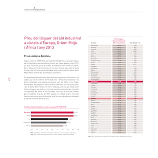 64
Preus estables a Barcelona
Segons l’informe EMEA Rents and Yields de Richard Ellis, el preu del lloguer
de sòl industrial a Barcelona és de 72 euros per metre quadrat i any el 2013,
un preu més barat que el de ciutats de referència com Ginebra, Londres,
Zuric, Estocolm, París, Amsterdam o Frankfurt. Aquest preu situa la Ciutat
Comtal l’any 2013 en la franja intermèdia del grup de ciutats d’Europa, Orient
Mitjà i Àfrica analitzat per la prestigiosa consultora.
El comportament predominant dels preus del lloguer de sòl industrial a les
ciutats que recull l’informe de Richard Ellis —entre elles Barcelona— ha
estat d’estabilitat, amb algunes excepcions com les d’Oslo, Zuric, Dubai,
Amsterdam, Birmingham, l’Haia, Utrecht i Marsella, on el preu ha pujat,
i les de Roma, Milà i Atenes, on el preu ha baixat, evolució que s’explica per
l’intens impacte que està tenint la crisi econòmica actual sobre l’activitat
i la demanda del sector al sud d’Europa. En el cas de la Ciutat Comtal,
però, l’estabilitat de preus del 2013 suposa una inflexió després d’anys de
descens dels preus, que cal relacionar amb la millora de diversos indicadors
d’activitat industrial durant el 2013.
Preu del lloguer del sòl industrial
a ciutats d’Europa, Orient Mitjà
i Àfrica l’any 2013
Rendiment del sòl industrial a ciutats europees (IV TRIM 2013)
Nota: El rendiment es refereix al retorn de la inversió en sòl industrial per a cada ciutat.
Font: CBRE. EMEA Rents and Yields Q4 2013 (EMEA. Europe. Middle East and Africa)		
Barcelona
0% 1% 2% 3% 4% 5% 6% 7% 8% 9%
8,25%
8,25%
7,00%
6,70%
6,25%
Dublín
Lió
Amsterdam
Munic
Ciutat Var. Anual (%)
Preu lloguer
del sòl industrial
(€/m2
/any) 2013
193,07
166,53
166,31
159,07
138,00
133,22
104,66
102,73
97,18
90,00
87,75
83,16
79,83
78,00
76,50
75,00
74,40
74,02
73,18
72,00
70,00
70,00
70,00
68,40
66,00
62,40
60,55
60,00
60,00
57,60
56,96
56,07
55,00
54,00
54,00
54,00
51,00
51,00
50,00
48,00
48,00
46,00
45,00
44,00
42,50
39,00
39,00
0,00
0,00
0,00
20,00
0,73
6,67
0,00
0,00
0,00
0,00
35,71
4,17
0,00
0,00
0,00
10,29
0,00
0,00
4,76
0,00
0,00
7,69
2,94
0,00
0,00
0,00
0,00
0,00
0,00
0,00
0,00
0,00
-8,33
0,00
0,00
0,00
0,00
0,00
-3,85
0,00
-2,44
0,00
0,00
0,00
1,19
-7,14
0,00
Abu Dhabi
Ginebra
Londres
Oslo
Hèlsinki
Zuric
Moscou
Estocolm
St. Petersburg
París
Dubai
Glasgow
Edimburg
Múnic
Manchester
Amsterdam
Frankfurt
Johannesburg
Birmingham
Barcelona
Rotterdam
L’Haia
Utrecht
Hamburg
Zagreb
Düsseldorf
Istanbul
Dublin
Madrid
Viena
Copenhaguen
Kyiv
Roma
Berlin
Budapest
Belgrad
Praga
Bratislava
Milà
Varsòvia
Bucarest
Brusel·les
Lille
Lió
Marsella
Atenes
Lisboa
Font: CBRE. EMEA Rents and Yields Q4 2013 (EMEA. Europe. Middle East and Africa)		
		
 