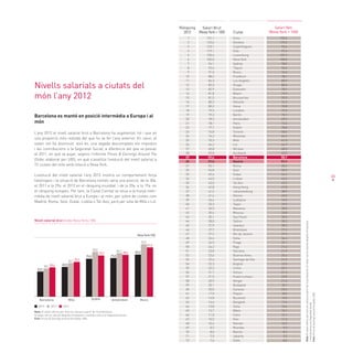 65
Barcelona es manté en posició intermèdia a Europa i al
món
L’any 2012 el nivell salarial brut a Barcelona ha augmentat, tot i que en
una proporció més reduïda del que ho va fer l’any anterior. En canvi, el
salari net ha disminuït, això és, una vegada descomptats els impostos
i les contribucions a la Seguretat Social, a diferència del que va passar
el 2011, en què va pujar, segons l’informe Prices & Earnings Around The
Globe, elaborat per UBS, en què s’analitza l’evolució del nivell salarial a
72 ciutats del món amb relació a Nova York.
L’evolució del nivell salarial l’any 2012 mostra un comportament força
heterogeni i la situació de Barcelona només varia una posició, de la 30a.
el 2011 a la 29a. el 2012 en el rànquing mundial, i de la 20a. a la 19a. en
el rànquing europeu. Per tant, la Ciutat Comtal se situa a la franja inter-
mèdia de nivell salarial brut a Europa i al món, per sobre de ciutats com
Madrid, Roma, Seül, Dubai, Lisboa o Tel-Aviv, però per sota de Milà o Lió.
Nivells salarials a ciutats del
món l’any 2012
Nota:Elsalariefectiuperhoraescalculaapartirde14professions.Elsalarinetescalculadesprésd’impostos
icontribucionsalaSeguretatSocial.	
Font:Prices&Earningsaroundtheglobe,UBS
Nota: El salari efectiu per hora es calcula a partir de 14 professions.
El salari net es calcula després d’impostos i contribucions a la Seguretat Social.
Font: Prices & Earnings around the Globe, UBS
Nivell salarial brut (índex Nova York=100)
DublínMilà Amsterdam MunicBarcelona
70,3
60,0
75,0 75,0
82,0
59,6
52,0
NovaYork=100
77,7 78,3
91,5
82,7
94,5
83,0
66,7
58,1
2010 2011 2012
Salari Net
(Nova York = 100)Ciutat
Zuric
Ginebra
Copenhaguen
Oslo
Luxemburg
Nova York
Sydney
Tòquio
Munic
Frankfurt
Los Angeles
Xicago
Estocolm
Miami
Brussel·les
Hèlsinki
Viena
Londres
Berlín
Amsterdam
París
Dublín
Toronto
Montreal
Milà
Lió
Nicòsia
Auckland
Barcelona
Madrid
Roma
Seül
Dubai
Lisboa
Tel Aviv
Hong Kong
Johannesburg
Atenes
Ljubljana
Taipei
Manama
Moscou
Sao Paulo
Tallinn
Istanbul
Bratislava
Rio de Janeiro
Doha
Praga
Riga
Varsòvia
Buenos Aires
Santiago de Xile
Bogotà
Llima
Vilnius
Kuala Lumpur
Xangai
Budapest
Caracas
Pequín
Bucarest
Bangkok
Sofia
Mèxic
Cairo
Kiev
Nairobi
Mumbai
Manila
Jakarta
Delhi
132,4
119,2
93,4
97,4
109,7
100,0
98,0
90,4
76,0
78,1
80,9
80,6
78,1
79,9
59,5
74,2
70,8
75,2
70,1
69,4
73,6
78,8
68,6
66,2
61,5
64,7
68,5
63,5
58,7
57,9
48,2
50,2
64,2
42,6
43,5
49,8
38,9
40,0
32,0
39,3
38,8
33,8
30,5
28,3
28,2
27,3
27,5
34,4
25,1
21,4
21,9
25,4
21,5
22,0
23,1
21,2
22,0
21,6
18,1
23,4
18,0
13,5
17,4
13,6
15,1
12,1
11,2
10,2
9,3
8,1
9,2
8,3
131,1
123,6
123,1
119,1
105,4
100,0
94,1
92,4
91,5
88,2
86,3
83,3
82,9
81,8
81,5
80,2
80,2
79,5
79,2
78,3
78,1
77,7
76,8
76,2
70,3
64,2
60,8
59,8
59,6
57,0
55,1
54,8
49,6
44,0
43,0
42,8
41,5
41,4
36,4
33,3
30,5
30,4
30,1
28,0
27,9
27,7
27,2
26,6
24,5
24,2
23,8
23,6
22,6
22,3
22,2
21,7
21,5
20,9
20,1
20,0
17,0
14,8
14,6
13,8
13,7
11,0
10,5
10,4
8,5
8,0
7,9
7,6
1
2
3
4
5
6
7
8
9
10
11
12
13
14
15
16
17
18
19
20
21
22
23
24
25
26
27
28
29
30
31
32
33
34
35
36
37
38
39
40
41
42
43
44
45
46
47
48
49
50
51
52
53
54
55
56
57
58
59
60
61
62
63
64
65
66
67
68
69
70
71
72
Salari Brut
(NovaYork=100)
Rànquing
2012
 
