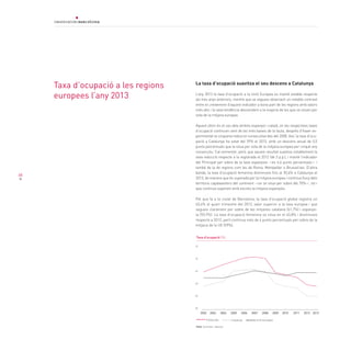 68
Font: Eurostat i Idescat
La taxa d’ocupació suavitza el seu descens a Catalunya
L’any 2013 la taxa d’ocupació a la Unió Europea es manté estable respecte
als tres anys anteriors, mentre que se segueix observant un notable contrast
entre el creixement d’aquest indicador a bona part de les regions amb valors
més alts i la seva tendència descendent a la majoria de les que se situen per
sota de la mitjana europea.
Aquest últim és el cas dels àmbits espanyol i català, on les respectives taxes
d’ocupació continuen sent de les més baixes de la taula, després d’haver ex-
perimentat la cinquena reducció consecutiva des del 2008. Així, la taxa d’ocu-
pació a Catalunya ha estat del 59% el 2013, amb un descens anual de 0,5
punts percentuals que la situa per sota de la mitjana europea per cinquè any
consecutiu. Cal esmentar, però, que aquest resultat suavitza notablement la
seva reducció respecte a la registrada el 2012 (de 3 p.p.), i manté l’indicador
del Principat per sobre de la taxa espanyola —en 4,6 punts percentuals— i
també de la de regions com les de Roma, Montpeller o Brussel·les. D’altra
banda, la taxa d’ocupació femenina disminueix fins al 55,6% a Catalunya el
2013, de manera que és superada per la mitjana europea i continua lluny dels
territoris capdavanters del continent —on se situa per sobre del 70%—, tot i
que continua superant amb escreix la mitjana espanyola.
Pel que fa a la ciutat de Barcelona, la taxa d’ocupació global registra un
65,4% el quart trimestre del 2013, valor superior a la taxa europea i que
segueix clarament per sobre de les mitjanes catalana (61,7%) i espanyo-
la (55,9%). La taxa d’ocupació femenina se situa en el 63,8% i disminueix
respecte a 2012, però continua més de 4 punts percentuals per sobre de la
mitjana de la UE (59%).
Taxa d’ocupació a les regions
europees l’any 2013
Taxa d’ocupació (%)
2010 2011 2012200820052002 2003 2004 2006 2007 2009
Catalunya Espanya Unió Europea
75
70
65
60
55
50
2013
 