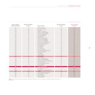 Informe Barcelona 2014. Mercat laboral i formació
69
Alta Baviera (MUNIC)
Estocolm (ESTOCOLM)
Oslo (OSLO)
Stuttgart (STUTTGART)
Holanda nord (AMSTERDAM)
Dinamarca (COPENHAGUEN)
Darmstadt (FRANKFURT)
Hamburg (HAMBURG)
Praga (PRAGA)
Finlàndia sud (HÈLSINKI)
Holanda sud (ROTTERDAM)
Escòcia de l’est (EDIMBURG)
Londres interior (LONDRES)
Escòcia del sud-oest (GLASGOW)
Düsseldorf (DÜSSELDORF)
Estònia (TALLINN)
Berlín (BERLÍN)
Viena (VIENA)
Roine-Alps (LIÓ)
Illa de França (PARÍS)
Gran Manchester (MANCHESTER)
Mazowsze (VARSÒVIA)
Sofia (SOFIA)
Letònia (RIGA)
Llombardia (MILÀ)
UNIÓ EUROPEA
Lituània (VÍLNIUS)
Hongria central (BUDAPEST)
Midlands oest (BIRMINGHAM)
Provença-Alps-Costa Blava (MARSELLA)
País Basc (BILBAO)
Comunitat de Madrid (MADRID)
Sud i est (DUBLÍN)
Lisboa (LISBOA)
Catalunya (BARCELONA)
Sud - Muntènia (BUCAREST)
Laci (ROMA)
Llenguadoc-Rosselló (MONTPELLER)
Espanya
Comunitat Valenciana (VALÈNCIA)
Brussel·les (BRUSSEL·LES)
Àtica (ATENES)
Istanbul (ISTANBUL)
Ankara (ANKARA)
1,1
0,5
-0,8
1,0
-0,5
0,6
0,7
1,1
1,3
-0,3
-0,5
2,7
2,3
3,3
0,3
1,0
0,4
-0,1
0,5
0,7
0,1
0,1
0,4
1,7
1,1
0,2
1,0
0,1
-1,0
0,4
-0,7
-1,9
0,7
-1,4
-0,4
1,2
-1,1
1,4
-0,9
-0,6
-0,1
-2,0
1,5
0,6
73,5
75,6
74,2
70,8
71,5
72,3
69,2
70,9
65,7
72,0
67,7
68,8
62,8
66,4
63,5
65,7
65,7
63,8
62,4
63,2
62,0
60,1
62,8
63,4
57,3
58,7
62,8
57,6
56,5
57,5
57,4
57,4
56,8
59,3
55,6
50,6
48,5
52,9
49,7
47,4
48,5
42,2
28,1
26,0
0,9
0,8
-0,8
0,4
-0,6
0,5
0,3
0,3
1,0
-0,7
-0,7
0,9
1,8
2,7
0,0
1,4
0,2
0,0
0,4
0,3
-0,5
-0,2
-0,1
2,0
0,2
0,0
1,7
0,6
-0,6
0,0
-1,0
-1,2
1,3
-0,7
-0,5
1,4
-1,6
1,7
-1,0
-0,4
-1,5
-2,0
0,9
0,7
Taxa d’ocupació
femenina (%) 2013
Variació 2013/2012
(en p.p)
Variació 2013/2012
(en p.p)
Taxa d’ocupació
(%) 2013Regió (CIUTAT)
78,4
77,5
76,4
75,8
75,4
74,4
74,0
73,7
73,7
73,4
72,7
71,9
69,3
69,1
69,0
68,5
68,2
67,8
66,6
66,5
65,9
65,6
65,0
65,0
64,9
64,0
63,7
62,8
62,7
62,0
61,8
61,4
61,3
60,5
59,0
58,5
57,0
56,7
54,4
52,7
52,5
49,7
49,4
47,8
Nota: Població activa d’entre 15 i 64 anys. La base de dades original conté 314 regions, si bé, la taula recull només una mostra seleccionada de regions de referència
Font: Eurostat						
 