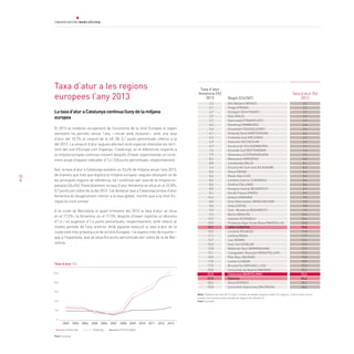 70
Lataxad’aturaCatalunyacontinuallunydelamitjana
europea
El 2013 la modesta recuperació de l’economia de la Unió Europea al segon
semestre ha permès tancar l’any —iniciat amb recessió— amb una taxa
d’atur del 10,7% al conjunt de la UE-28, 0,1 punts percentuals inferior a la
del 2012. La situació d’atur segueix afectant amb especial intensitat els terri-
toris del sud d’Europa com Espanya i Catalunya, on el diferencial respecte a
la mitjana europea continua creixent després d’haver experimentat un incre-
ment anual d’aquest indicador d’1,4 i 0,8 punts percentuals, respectivament.
Així, la taxa d’atur a Catalunya assoleix un 23,4% de mitjana anual l’any 2013,
de manera que més que duplica la mitjana europea i segueix allunyant-se de
les principals regions de referència, tot i continuar per sota de la mitjana es-
panyola (26,4%). Paral·lelament, la taxa d’atur femenina se situa en el 22,8%,
0,7 punts per sobre de la del 2012. Cal destacar que a Catalunya la taxa d’atur
femenina és lleugerament inferior a la taxa global, mentre que a la Unió Eu-
ropea és molt similar.
A la ciutat de Barcelona el quart trimestre del 2013 la taxa d’atur se situa
en el 17,2% i la femenina, en el 17,5%, després d’haver registrat un descens
d’1,6 i un augment d’1,4 punts percentuals, respectivament, amb relació al
mateix període de l’any anterior. Amb aquesta evolució la taxa d’atur de la
ciutat està més pròxima a la de la Unió Europea —la supera més de 6 punts—
que a l’espanyola, que se situa 8,6 punts percentuals per sobre de la de Bar-
celona.
Taxa d’atur a les regions
europees l’any 2013
Taxa d’atur (%)
2013
Taxa d’atur
femenina (%)
2013 Regió (CIUTAT)
Font: Eurostat
Taxa d’atur (%)
2002 2003 2004 2005 2006 2007 2008 2009 2010 2011 2012 2013
Unió EuropeaEspanyaCatalunya
29,0
24,0
19,0
14,0
9,0
0
Alta Baviera (MUNIC)
Praga (PRAGA)
Stuttgart (STUTTGART)
Oslo (OSLO)
Darmstadt (FRANKFURT)
Hamburg (HAMBURG)
Düsseldorf (DÜSSELDORF)
Holanda Nord (AMSTERDAM)
Finlàndia Sud (HÈLSINKI)
Estocolm (ESTOCOLM)
Escòcia de l’Est (EDIMBURG)
Holanda Sud (ROTTERDAM)
Dinamarca (COPENHAGUEN)
Mazowsze (VARSÒVIA)
Llombardia (MILÀ)
Escòcia del Sud-oest (GLASGOW)
Viena (VIENA)
Roine-Alps (LIÓ)
Londres Interior (LONDRES)
Estònia (TALLINN)
Hongria Central (BUDAPEST)
Illa de França (PARÍS)
Ankara (ANKARA)
Gran Manchester (MANCHESTER)
Sofia (SOFIA)
Sud - Muntènia (BUCAREST)
Berlín (BERLÍN)
Istanbul (ISTANBUL)
Provença-Alps-Costa Blava (MARSELLA)
UNIÓ EUROPEA
Lituània (VÍLNIUS)
Letònia (RIGA)
Laci (ROMA)
Sud i Est (DUBLÍN)
Midlands Oest (BIRMINGHAM)
Llenguadoc-Rosselló (MONTPELLER)
País Basc (BILBAO)
Lisboa (LISBOA)
Brussel·les (BRUSSEL·LES)
Comunitat de Madrid (MADRID)
Catalunya (BARCELONA)
Espanya
Àtica (ATENES)
Comunitat Valenciana (VALÈNCIA)
2,6
3,1
3,7
3,9
4,3
4,8
6,4
6,6
6,7
6,9
7,1
7,4
7,4
8,0
8,1
8,3
8,4
8,4
8,6
8,6
8,7
8,9
9,0
9,5
9,8
9,9
10,6
10,6
10,8
10,8
11,8
11,9
12,3
12,6
12,9
12,9
15,8
18,5
19,2
20,2
23,4
26,4
28,2
28,6
2,6
3,1
3,7
3,9
3,7
4,0
5,4
6,1
6,2
6,9
6,7
7,2
7,9
8,2
8,8
7,6
8,2
8,4
8,6
8,2
8,0
8,1
14,6
8,0
8,6
9,5
9,2
13,9
10,9
10,9
10,5
11,1
13,7
10,2
12,8
13,1
16,0
17,8
17,0
20,8
22,8
27,0
30,3
29,8
Nota: Població de més de 15 anys. La base de dades original conté 314 regions, si bé la taula recull
només una mostra seleccionada de regions de referència.	
Font: Eurostat
 