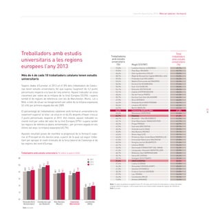 Informe Barcelona 2014. Mercat laboral i formació
71
Més de 4 de cada 10 treballadors catalans tenen estudis
universitaris
Segons dades d’Eurostat, el 2013 un 41,8% dels treballadors de Catalu-
nya tenen estudis universitaris, fet que suposa l’augment de 2,2 punts
percentuals respecte a la taxa de l’any anterior. Aquest indicador se situa
clarament per sobre de la mitjana de la Unió Europea (33,5%) i supera
també el de regions de referència com les de Manchester, Munic, Lió o
Milà, a més de situar-se lleugerament per sobre de la mitjana espanyola
(41,6%) per primera vegada des del 2009.
El percentatge de treballadores catalanes amb formació universitària és
novament superior al total i se situa en el 46,4% després d’haver crescut
2 punts percentuals respecte al 2012. Així mateix, aquest indicador es
manté molt per sobre del valor de la Unió Europea (37%) i supera també
les regions de referència abans esmentades i, per primera vegada en els
últims set anys, la mitjana espanyola (45,7%).
Aquests resultats posen de manifest la progressió de la formació supe-
rior al Principat en els darrers anys, a partir de la qual cal seguir treba-
llant per apropar el nivell d’estudis de la força laboral de Catalunya al de
les regions del nord d’Europa.
Treballadors amb estudis
universitaris a les regions
europees l’any 2013
Font: Eurostat
Treballadors amb estudis universitaris (% sobre ocupació total)
Llombardia
(Milà)
Alta Baviera
(Munic)
Irlanda del sud-
est (Dublín))
Catalunya
(Barcelona)
Holanda Nord
(Amsterdam)
49,3
47,2
38,1
37,9
18,9
42,7
42,6
6060
50
40
30
20
10
60
38,8
39,6
19,5
2011
2013
Total
treballadors
amb estudis
universitaris
(%)
Treballadores
amb estudis
universitaris
(%) Regió (CIUTAT)
2012
43,1
50,0
39,1
41,8
20,3
Londres Interior (LONDRES)
País Basc (BILBAO)
Oslo og Akershus (OSLO)
Regió de Brussel·les-Capital (BRUSEL·LES)
Finlàndia Sud (HÈLSINKI)
Madrid (Comunitat de) (MADRID)
Escòcia Est (EDINBURG)
Sud i Est (DUBLÍN)
Estocolm (ESTOCOLM)
Capital (COPENHAGUEN)
Illa de França (PARÍS)
Escòcia Sud-Oest (GLASGOW)
Àtica (ATENES)
Holanda Nord (AMSTERDAM)
Lituània (VÍLNIUS)
Berlín (BERLÍN)
Catalunya (BARCELONA)
Mazowsze (VARSÒVIA)
Espanya
Bucarest - Ilfov (BUCAREST)
Gran Manchester (MANCHESTER)
Praga (PRAGA)
Sud-oest (BG) (SOFIA)
Holanda Sud (L’HAIA)
Alta Baviera (MUNIC)
Roine-Alps (LIÓ)
Provença-Alps-Costa Blava (MARSELLA)
Comunitat Valenciana (VALÈNCIA)
Hongria central (BUDAPEST)
Letònia (RIGA)
Darmstadt (FRÁNCFORT DEL MAIN)
Llenguadoc-Rosselló (MONTPELIER)
Midlands Oest (BIRMINGHAM)
Viena (AT) (VIENA)
Stuttgart (STUTTGART)
UNIÓ EUROPEA
Lisboa (LISBOA)
Düsseldorf (DÜSSELDORF)
Istanbul (ISTANBUL)
Croàcia Central (ZAGREB)
Laci (ROMA)
Llombardia (MILÀ)
Ankara (ANKARA)
72,0%
59,8%
60,6%
58,7%
59,5%
53,4%
56,5%
55,9%
54,1%
53,1%
48,6%
50,7%
47,9%
44,3%
50,4%
44,5%
46,4%
49,4%
45,7%
46,1%
45,1%
40,2%
47,9%
40,3%
35,8%
42,6%
43,4%
41,5%
40,5%
45,1%
33,5%
41,6%
40,7%
35,7%
29,7%
37,0%
37,4%
26,3%
41,5%
30,3%
29,9%
24,3%
13,8%
69,7%
55,7%
55,0%
53,3%
53,2%
52,3%
51,4%
50,0%
48,4%
48,4%
47,3%
46,4%
44,6%
43,1%
42,4%
42,4%
41,8%
41,6%
41,6%
41,2%
41,1%
40,7%
39,7%
39,5%
39,1%
39,1%
39,0%
37,8%
37,6%
36,4%
36,3%
35,9%
35,6%
35,4%
35,2%
33,5%
31,8%
28,6%
27,3%
25,8%
24,6%
20,3%
14,4%
Nota: % sobre la població ocupada d’entre 25 i 64 anys amb titulació universitària, La base de dades
original conté 314 regions, si bé la taula recull una mostra seleccionada de regions de referència
Font: Eurostat
 