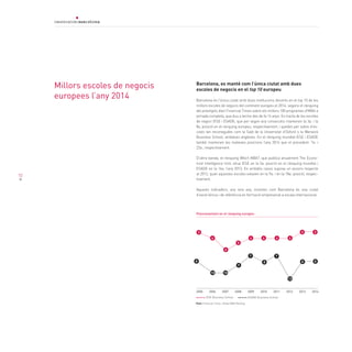 72
Millors escoles de negocis
europees l’any 2014
Font: Financial Times. Global MBA Ranking
Posicionament en el rànquing europeu
2005 2006 2007 2008 2009 2010 2011 2012 2013 2014
IESE Business School ESADE Business School
7 7
Barcelona, es manté com l’única ciutat amb dues
escoles de negocis en el top 10 europeu
Barcelona és l’única ciutat amb dues institucions docents en el top 10 de les
millors escoles de negocis del continent europeu el 2014, segons el rànquing
del prestigiós diari Financial Times sobre els millors 100 programes d’MBA a
jornada completa, que duu a terme des de fa 14 anys. Es tracta de les escoles
de negoci IESE i ESADE, que per segon any consecutiu mantenen la 3a. i la
8a. posició en el rànquing europeu, respectivament; i queden per sobre d’es-
coles tan reconegudes com la Saïd de la Universitat d’Oxford o la Warwick
Business School, ambdues angleses. En el rànquing mundial IESE i ESADE
també mantenen les mateixes posicions l’any 2014 que el precedent: 7a. i
22a., respectivament.
D’altra banda, el rànquing Which MBA?, que publica anualment The Econo-
mist Intelligence Unit, situa IESE en la 5a. posició en el rànquing mundial i
ESADE en la 16a. l’any 2013. En ambdós casos suposa un ascens respecte
al 2012, quan aquestes escoles estaven en la 9a. i en la 18a. posició, respec-
tivament.
Aquests indicadors, any rere any, mostren com Barcelona és una ciutat
d’excel·lència i de referència en formació empresarial a escala internacional.
5
44
6
4 4
33
4
3
9
12
8
1010
8 88
 