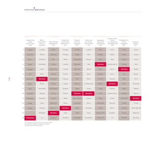 78
1
2
3
4
5
6
7
8
9
10
11
12
13
14
15
Competitivitat
global
de les ciutats
2013
Millors
perspectives
de futur
2014/2015
Taxa d’activitat
emprenedora1,3
2013
Perspectives
empresarials
exportacions1,3
2014
Projectes
d’inversió
estrangera
2013
Atractiu per
als retailers
internacionals
2012
Organització
de reunions
internacionals
2013
Producció
científica
2013
Treballadors en
ciència
i tecnologia2
2012
Ocupats serveis
intensu
en coneixement
i tecnologia punta
2012
Pequín
Londres
Tòquio
Seül
Xangai
Boston
París
Nova York
Madrid
Moscou
Barcelona
Toronto
Cambridge-Ma
Baltimore
São Paulo
París
Madrid
Milà
Londres exterior
Munic
Roma
Varsòvia
Barcelona
Istanbul
Londres interior
Oxford
Estocolm
Berlín
Brighton
Lió
Londres
París
Moscou
Milà
Madrid
Roma
Munic
St. Petersburg
Praga
Barcelona
Istanbul
Berlín
Hamburg
Viena
Amsterdam
Brasil
Argentina
Xina
Letònia
Estats Units
Hongria
Eslovàquia
Polònia
Països Baixos
Suècia
Suïssa
Mitjana UE
Regne Unit
Barcelona
Catalunya
París
Madrid
Viena
Barcelona
Berlín
Singapur
Londres
Istanbul
Lisboa
Seül
Praga
Amsterdam
Dublín
Buenos Aires
Brussel·les
Londres
Hèlsinki
Eindhoven
Cambridge
Dublín
Munic
Barcelona
Berlín
Amsterdam
Reading
Edimburg
Viena
Glasgow
Rotterdam
Lió
Portugal
Finlàndia
Sèrbia
Lituània
Letònia
Estònia
Espanya
Turquia
Bulgària
Polònia
Malta
Grècia
Barcelona
Itàlia
Eslovènia
Londres
Xangai
Hong Kong
Nova York
São Paulo
Sydney
París
Moscou
Pequín
Barcelona
San Francisco
Düsseldorf
Dublín
Tòquio
Amsterdam
París
Madrid
Londres
Varsòvia
Barcelona
Lió
Milà
Munic
Berlín
Stuttgart
Düsseldorf
Sevilla
Frankfurt
Colònia
Marsella
Londres
Nova York
París
Tòquio
Singapur
Seül
Amsterdam
Berlín
Viena
Frankfurt
Hong Kong
Xangai
Sydney
...
19 Barcelona
1 El rànquing fa referència a una mostra seleccionada		
2 El rànquing fa referència a regions o províncies		
3 El rànquing fa referència a països		
 