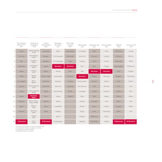Informe Barcelona 2014. Síntesi
79
París
Londres
Toronto
Calgary
Barcelona
Vancouver
Madrid
Montreal
Estocolm
Sydney
Oslo
Halifax
Hong Kong
Berlín
Seattle
Tòquio
San José
Seül
Nova York
Boston
Osaka
Los Angeles
Houston
Xicago
Seattle
Stuttgart
Munic
Estocolm
…
19 Barcelona
Londres Heathrow
(LHR)
Miami
Port Canaveral
Port Everglades
Barcelona
Venècia
Southampton
Galveston
Nova York
Nova Orleans
Tampa
Seattle
Long Beach
Singapur
Santos
Copenhaguen
Copenhaguen
Amsterdam
Viena
Barcelona
París
Estocolm
Londres
Hamburg
Berlín
Hèlsinki
Sol·licituds de
patents PCT1,2
2011
Aeroports de
passatgers
2013
Turistes
internacionals
2012
Passatgers
de creuers
2012
Smart cities
a Europa
2013
Marca global
2014
Qualitat de vida
2012
Mobilitat
2013
Atractiu laboral
2014
1
2
3
4
5
6
7
8
9
10
11
12
13
14
15
Cost de la vida
2013
París Roissy
(CDG)
Frankfurt
(FRA)
Amsterdam
(AMS)
Madrid
(MAD)
Istanbul
(IST)
Munic
(MUC)
Roma-Fiumicino
(FCO)
Londres Gatwick
(LGW)
Moscou Domo-
dedovo (DME)
París Orly
(ORY)
Moscou
(SVO)
Antalya
(AYT)
Zuric
(ZHR)
Barcelona
(BCN)
Hong Kong
Singapur
Bangkok
Londres
Macau
Kuala Lumpur
Shenzhen
Nova York
Antalya
París
Istanbul
Roma
Dubai
…
23 Barcelona
Los Angeles
Nova York
Londres
París
Seül
Barcelona
Rio de Janeiro
San Francisco
Las Vegas
Dubai
Istanbul
Madrid
Xicago
Singapur
Bangkok
Tòquio
Estocolm
París
Oslo
Barcelona
Toronto
Hèlsinki
Seül
Londres
Milà
Auckland
Atenes
Viena
Melbourne
Amsterdam
Hong Kong
Estocolm
Amsterdam
Copenhaguen
Viena
Singapur
París
Zuric
Londres
Hèlsinki
Munic
Stuttgart
Berlín
...
20 Barcelona
Luanda
Moscou
Tòquio
N’Djamena
Singapur
Hong Kong
Ginebra
Zuric
Bern
Sydney
Oslo
Osaka
Seül
…
84 Barcelona
1 El rànquing fa referència a una mostra seleccionada		
2 El rànquing fa referència a regions o províncies		
3 El rànquing fa referència a països		
4 Rànquing de menys a més valor		
	
 