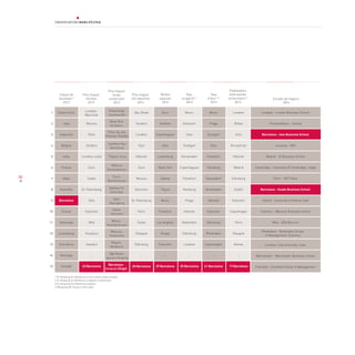 80
Preu lloguer
oficines
2013
Impost de
Societats1,3
2013
Preu lloguer
sòl industrial
2013
Nivells
salarials
2012
Taxa
ocupació1,2
2013
Treballadors
amb estudis
universitaris1,2
2013
Taxa
d’atur1,2,4
2013
Escoles de negocis
2014
1
2
3
4
5
6
7
8
9
10
11
12
13
14
15
Preu lloguer
locals
comercials3
2013
Frankfurt
Estats Units
Japó
Argentina
Bèlgica
India
França
Itàlia
Austràlia
Barcelona
Tunísia
Alemanya
Luxemburg
Sud-àfrica
Noruega
Canadà
Zuric
Ginebra
Copenhaguen
Oslo
Luxemburg
Nova York
Sydney
Tòquio
Munic
Frankfurt
Los Angeles
Xicago
Estocolm
…
29 Barcelona
Munic
Praga
Stuttgart
Oslo
Frankfurt
Hamburg
Düsseldorf
Amsterdam
Hèlsinki
Estocolm
Edimburg
Rotterdam
Copenhagen
…
41 Barcelona
Londres
Bilbao
Oslo
Brussel·les
Hèlsinki
Madrid
Edimburg
Dublín
Estocolm
Copenhagen
París
Glasgow
Atenes
…
17 Barcelona
Munic
Estocolm
Oslo
Stuttgart
Amsterdam
Copenhaguen
Frankfurt
Hamburg
Praga
Hèlsinki
Rotterdam
Edimburg
Londres
…
35 Barcelona
Abu Dhabi
Ginebra
Londres
Oslo
Hèlsinki
Zuric
Moscou
Estocolm
St. Petersburg
París
Dubai
Glasgow
Edimburg
...
20 Barcelona
Londres-
West End
Hong Kong-
Causeway Bay
Nova York
5th Avenue
Tòquio- Ginza
Sydney-Pitt
Street Mall
Londres-New
Bond Street
Zuric-
Bahnhofstrasse
Milà-Via
Montenapoleone
Seül-
Myeongdong
Munic-
Kaufingerstrasse
Viena-
Kohlmarkt
São Paulo-
Iguatemi Shopping
Moscou-
Stoleshnikov
Pequín-
Wangfujing
Barcelona-
Portal de l’Àngel
Londres - London Business School
Fontainebleau - Insead
Barcelona - Iese Business School
Lausana - IMD
Madrid - IE Business School
Cambridge - University of Cambridge: Judge
París - HEC París
Barcelona - Esade Business School
Oxford - University of Oxford: Saïd
Coventry - Warwick Business School
Milà - SDA Bocconi
Londres: City University: Cass
Manchester - Manchester Business School
Cranfield - Cranfield School of Management
Rotterdam - Rotterdam School
of Management, Erasmus
París-Av. des
Champs-Élysées
Moscou
París
Ginebra
Londres ciutat
Zuric
Dubai
St. Petersburg
Oslo
Estocolm
Milà
Istanbul
…
45 Barcelona
1 El rànquing fa referència a una mostra seleccionada		
2 El rànquing fa referència a regions o províncies		
3 El rànquing fa referència a països		
4 Rànquing de menys a més valor	
 