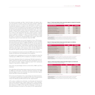 Informe Barcelona 2014. Monogràfic
91
les mesures anunciades pel Banc Central Europeu, els avenços cap a
una unió bancària a Europa, la reducció dels tipus d’interès i també de
les incerteses, així com la millora de les expectatives). En aquest cas,
la pèrdua de rellevància es registra a tots els sectors, en més o menys
mesura. El sector de l’hostaleria és el que registra un percentatge menor
d’empresaris que assenyala dificultats de finançament, del 19% el 2013,
fet que s’explica perquè el sector està evolucionant millor que la resta
gràcies a l’impuls de la demanda externa i segurament perquè també
fa un menor ús del finançament aliè que la resta de sectors. A aquest
sector el segueix la indústria, en què el 37% dels empresaris esmenta
aquest factor com a limitador, i a continuació venen el comerç, la resta
de serveis i la construcció, amb percentatges molt similars, del 43-44%,
lleugerament superiors a la mitjana del conjunt de l’AMB.
Cal esmentar també que, en el cas de l’hostaleria, hi ha un 13% d’empre-
saris que apunta la manca de mà d’obra adequada com a factor limitador
de la bona marxa dels negocis a l’AMB l’any 2013. És cert que aquest és
un percentatge reduït però, d’una banda, és el registre més alt de tots els
sectors per a aquest factor; d’altra banda, aquest percentatge augmenta
respecte a l’any anterior. Potser no és un factor clau per determinar la
bona marxa dels negocis, però comença a tenir una certa rellevància ja
que dobla els registres que aquest factor assoleix als altres sectors.
De la comparativa de resultats sectorials de l’AMB amb el conjunt de Ca-
talunya, les diferències més destacades són les següents:
• L’augment de la competència és una mica més rellevant al conjunt de
Catalunya que a l’AMB l’any 2013, en especial, a la indústria i al comerç.
• Al sector industrial el factor és esmentat pel 54% dels empresaris ca-
talans, enfront el 41% dels empresaris de l’àrea metropolitana. Així ma-
teix, l’evolució és dispar: mentre a Catalunya aquest factor guanya pes
respecte a l’any anterior, a l’AMB en perd.
• Al comerç els percentatges anteriors són del 45% a l’AMB i del 51% a
Catalunya.
• Les dificultats de finançament pesen menys al sector de la construcció
de l’AMB que al Principat. L’any 2013 el 44% dels empresaris de l’AMB
esmenten aquest factor com a limitador de la bona marxa dels negocis,
enfront del 55% al conjunt de Catalunya.
• A la branca de l’hostaleria hi ha un percentatge més elevat d’empresa-
ris que apunta l’augment de la competència com a factor limitador que al
conjunt de Catalunya, del 89% enfront del 73%, respectivament.
• Per contra, la feblesa de la demanda i les dificultats de finançament
tenen menor rellevància per a aquest mateix sector a l’àrea metropoli-
tana que al Principat. La feblesa de la demanda és esmentada pel 77%
dels empresaris a l’AMB, enfront del 81% a Catalunya, mentre que les
dificultats financeres ho són per al 19%, enfront el 31%, respectivament.
Font: Cambra de Comerç de Barcelona i Idescat
Guanya importància com a factor limitador de la marxa del negoci respecte a l’any anterior
Perd importància com a factor limitador de la marxa del negoci respecte a l’any anterior
Manté la importància com a factor limitador de la marxa del negoci respecte a l’any anterior
Font: Cambra de Comerç de Barcelona i Idescat
Guanya importància com a factor limitador de la marxa del negoci respecte a l’any anterior
Perd importància com a factor limitador de la marxa del negoci respecte a l’any anterior
Manté la importància com a factor limitador de la marxa del negoci respecte a l’any anterior
Taula 2.1. Factors que limiten la bona marxa dels negocis al conjunt de l’economia.
Comparativa amb Catalunya (percentatge)
Taula 2.2. Factors que limiten la bona marxa dels negocis a la indústria.
Comparativa amb Catalunya (percentatge)
Conjunt de l’economia	 AMB 	 Catalunya	
Debilitat de la demanda	 81	 82	
Augment de la competència	 50	 53	
Dificultats de finançament	 40	 41	
Manca de mà d’obra adequada	 6	 6	
Insuficiència de l’equipament	 4	 5	
Indústria	 AMB 	 Catalunya	
Debilitat de la demanda	 79	 80	
Augment de la competència	 41	 54	
Dificultats de finançament	 37	 35	
Manca de mà d’obra adequada	 6	 6	
Insuficiència de l’equipament	 5	 8	
Taula 2.3. Factors que limiten la bona marxa dels negocis a la construcció.
Comparativa amb Catalunya (percentatge)
Font: Cambra de Comerç de Barcelona i Idescat
Guanya importància com a factor limitador de la marxa del negoci respecte a l’any anterior
Perd importància com a factor limitador de la marxa del negoci respecte a l’any anterior
Manté la importància com a factor limitador de la marxa del negoci respecte a l’any anterior
Construcció	 AMB 	 Catalunya
Debilitat de la demanda	 94	 92	
Dificultats de finançament	 44	 55	
Augment de la competència	 44	 46	
Manca de mà d’obra adequada 5 4	
Insuficiència de l’equipament	 2	 2	
 