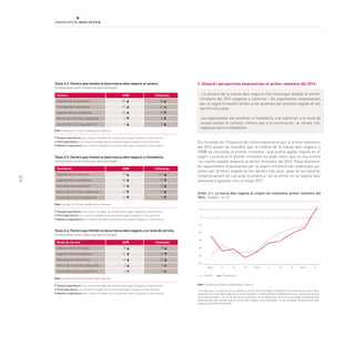 92
3. Situació i perspectives empresarials el primer semestre del 2014
La situació de la marxa dels negocis s’ha mantingut estable el primer
trimestre del 2014 respecte a l’anterior i les expectatives empresarials
per al segon trimestre tornen a ser positives per primera vegada en els
darrers tres anys.
Les expectatives són positives a l’hostaleria, a la indústria i a la resta de
serveis (sense el comerç), mentre que a la construcció i al comerç són
negatives però s’estabilitzen.
Els resultats de l’Enquesta de clima empresarial per al primer semestre
del 2014 posen de manifest que la millora de la marxa dels negocis a
l’AMB es consolida el primer trimestre i que podria agafar impuls en el
segon. La situació el primer trimestre ha estat millor que un any enrere
i es manté estable respecte al darrer trimestre del 2013. Paral·lelament,
les expectatives empresarials per al segon trimestre han esdevingut po-
sitives per primera vegada en els darrers tres anys, quan es va registrar
l’empitjorament de l’activitat econòmica i es va entrar en la segona fase
recessiva d’aquesta crisi, a mitjan 2011.
Gràfic 3.1. La marxa dels negocis al conjunt de l’economia, primer semestre del
2014. (Saldos,6
en %)
Font: Cambra de Comerç de Barcelona i Idescat
2012.I II III
PerspectivesSituació
IV 2013.I II III IV 2014.I II
10
0
-10
-20
-30
-40
-50
-60
Taula 2.4. Factors que limiten la bona marxa dels negocis al comerç.
Comparativa amb Catalunya (percentatge)
Taula 2.5. Factors que limiten la bona marxa dels negocis a l’hostaleria.
Comparativa amb Catalunya (percentatge)
Taula 2.6. Factors que limiten la bona marxa dels negocis a la resta de serveis.
Comparativa amb Catalunya (percentatge)
Font: Cambra de Comerç de Barcelona i Idescat
Guanya importància com a factor limitador de la marxa del negoci respecte a l’any anterior
Perd importància com a factor limitador de la marxa del negoci respecte a l’any anterior
Manté la importància com a factor limitador de la marxa del negoci respecte a l’any anterior
Font: Cambra de Comerç de Barcelona i Idescat
Guanya importància com a factor limitador de la marxa del negoci respecte a l’any anterior
Perd importància com a factor limitador de la marxa del negoci respecte a l’any anterior
Manté la importància com a factor limitador de la marxa del negoci respecte a l’any anterior
Font: Cambra de Comerç de Barcelona i Idescat
Guanya importància com a factor limitador de la marxa del negoci respecte a l’any anterior
Perd importància com a factor limitador de la marxa del negoci respecte a l’any anterior
Manté la importància com a factor limitador de la marxa del negoci respecte a l’any anterior
Comerç	 AMB 	 Catalunya
Debilitat de la demanda	 84	 86	
Dificultats de finançament	 43	 42	
Augment de la competència	 45	 51	
Manca de mà d’obra adequada 6 6	
Insuficiència de l’equipament	 2	 2	
	
Hostaleria	 AMB 	 Catalunya
Debilitat de la demanda	 77	 8 1	
Augment de la competència	 89 73	
Dificultats de finançament	 19	 31	
Manca de mà d’obra adequada 13 13	
Insuficiència de l’equipament	 11	 11	
	
Resta de serveis	 AMB 	 Catalunya
Debilitat de la demanda	 78	 78	
Augment de la competència	 51 49	
Dificultats de finançament	 44	 42	
Manca de mà d’obra adequada 5 6	
Insuficiència de l’equipament	 4	 5	
	
6
El saldo per a la situació és la diferència entre el percentatge d’establiments empresarials que asse-
nyala que la marxa dels negocis ha estat favorable i el percentatge d’establiments que assenyala que ha
estat desfavorable. I en el cas de les perspectives, és la diferència entre el percentatge d’establiments
empresarials que preveu que la marxa dels negocis serà favorable i el percentatge d’esabliments que
preveu que serà desfavorable.
 