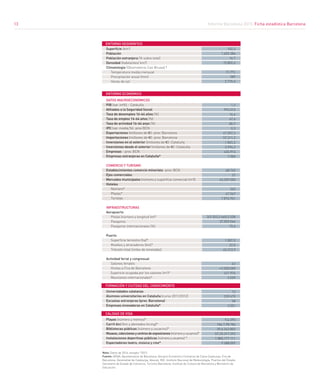 Informe Barcelona 2015. Ficha estadística Barcelona
13
Superfície (km2
)
Población
Población extranjera (% sobre total)
Densidad (habitantes/ km2
)
Climatología (Observatorio Can Bruixa) *
	 Temperatura media mensual
	 Precipitación anual (mm)
	 Horas de sol
DATOS MACROECONÓMICOS
PIB (var. int%) - Cataluña
Afiliados a la Seguridad Social
Tasa de desempleo 16-64 años (%)
Tasa de empleo 16-64 años (%)
Tasa de actividad 16-64 anys (%)
IPC (var. media,%)- prov BCN
Exportaciones (millones de €)- prov. Barcelona
Importaciones (millones de €)- prov. Barcelona
Inversiones en el exterior (millones de €) -Cataluña
Inversiones desde el exterior (millones de €) -Cataluña
Empresas - prov. BCN
Empresas extranjeras en Cataluña*
COMERCIO Y TURISMO
Establecimientos comercio minorista -prov. BCN
Ejes comerciales
Mercados municipales (número y superficie comercial (m2
))
Hoteles
	 Número*
	 Plazas*
	 Turistas
INFRAESTRUCTURAS
Aeropuerto
	 Pistas (número y longitud (m)*
	 Pasajeros
	 Pasajeros internacionales (%)
Puerto
	 Superficie terrestre (ha)*
	 Muelles y atracaderos (km)*
	 Tránsito total (miles de toneladas)
Actividad ferial y congresual
	 Salones feriales
	 Visitas a Fira de Barcelona
Supericie ocupada por los salones (m2
)*
	 Reuniones internacionales*
Universidades catalanas
Alumnos universitarios en Cataluña (curso 2011/2012)
Escuelas extranjeras (prov. Barcelona)
Empresas innovadoras en Cataluña*
Playas (número y metros)*
Carril bici (km y abonados bicing)*
Bibliotecas públicas (número y usuarios)*
Museos,coleccionesycentrosdeexposiciones(número y usuarios)*
Instalaciones deportivas públicas (número y usuarios) *
Espectadores teatro, música y cine*
102,3
1.602.386
16,7
15.802,6
17,7ºC
589
2.776,4
1,2
993.512
16,4
67,6
80,9
0,3
47.057,3
57.311,2
1.845,3
3.994,3
434.914
7.000
68.745
22
43;209.500
365
67.567
7.874.941
3/3.352;2.660;2.528
37.559.044
72,6
1.081,0
22,0
45.313,9
62
2.000.000
421.976
2.039
12
239.675
38
3.551
9;4.395
186,7;98.786
39;6.343.803
57;25.317.392
1.883;177.111
9.388.059
ENTORNO GEOGRÁFICO
ENTORNO ECONÓMICO
FORMACIÓN Y CIUTDAD DEL CONOCIMIENTO
CALIDAD DE VIDA
Nota: Datos de 2014, excepto *2013
Fuente: AENA, Ayuntamiento de Barcelona, Anuario Económico Comarcal de Caixa Catalunya, Fira de
Barcelona, Generalitat de Catalunya, Idescat, INE, Instituto Nacional de Meteorología, Puertos del Estado,
Secretaría de Estado de Comercio, Turismo Barcelona, Instituto de Cultura de Barcelona y Ministerio de
Educación.
13
 