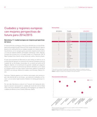 Informe Barcelona 2015. Ciudad para los negocios
23
Ciudades y regiones europeas
con mejores perspectivas de
futuro para 2014/2015
Barcelona, 7.a
ciudad europea con mejores perspectivas
de futuro
El informe fDi Cities and Regions of the Future 2014/2015 de la revista fDi Ma-
gazine del prestigioso grupo Financial Times otorga a Barcelona el séptimo
puesto en la clasificación de las ciudades europeas con mejores perspec-
tivas de futuro, con lo cual gana quince posiciones respecto al año anterior
y se sitúa por delante de Berlín, Ámsterdam, Edimburgo o París. Además,
incorpora por primera vez a la Ciudad Condal en la clasificación TOP 10
Major European Cities-Overall, solo por detrás de Londres, Helsinki y Dublín.
El buen posicionamiento de Barcelona en este ranking se reafirma con la
primera posición general y en promoción de inversión extranjera entre las
ciudades del sur de Europa, reconocidas con un premio por parte de fDi
Magazine. Además, en la clasificación de grandes ciudades por categorías
alcanza el 4.º puesto en promoción de inversión extranjera y la 5.ª plaza
en infraestructuras, en la que mejora 5 posiciones respecto al ranking de
2012/2013 y se sitúa por delante de ciudades como Bruselas, Madrid o Vi-
ena.
Asimismo, Cataluña aparece en el informe mencionado como tercera re-
gión más atractiva del sur de Europa —por detrás de Lombardía y la Tos-
cana— y es la novena región business friendly en el ranking general por re-
giones.
Por otro lado, Barcelona se sitúa en la 6.ª posición del ranking de estra-
tegia de inversión internacional en ciudades del mundo del informe Global
Cities of the Future 2014/2015, publicado por fDi Intelligence, por delante de
ciudades de referencia como Londres, Montreal o Berlín.
Ciudad 2014/20152012/2013
Ranking Global
2014/2015
Puntuación
porgrandes
Prom
oción
inversión
Recursoshum
anos
Prom
oción
inversión
Infraestructura
zonaseuropeas:
extranjera:
yestilo
de
vida
extranjera
(grandesciudades
europeas)
(grandesciudades
europeas)
ciudad
Surde
Europa
Surde
Europa
1 1
5
4
Londres
Helsinki
Eindhoven
Cambridge
Dublín
Múnich
Barcelona
Berlín
Ámsterdam
Reading
Edimburgo
Viena
Glasgow
Róterdam
Lyon
París
Grenoble
Utrecht
Birmingham
Gante
Liverpool
Lisboa
Derby
Cork
Galway
1
2
3
4
5
6
7
8
9
10
11
12
13
14
15
16
17
18
19
20
21
22
23
24
25
1
7
8
6
22
9
15
5
11
3
14
2
24
0
1
2
3
4
5
6
7
8
9
10
11
12
Posicionamiento de Barcelona
* Para elaborar el ranking, fDi recoge datos de 468 ciudades y regiones en 5 categorías: potencial
económico, capital humano y estilo de vida, eficiencia en costes, infraestructura y business friendliness. 	
Fuente: fDi Magazine. European Cities and Regions of the Future 2014/2015
*El posicionamiento de las categorías en las que no aparece el dato de 2012/2013 coincide en
posicionamiento con 2014/2015.			 			
Fuente: fDi Magazine. European Cities and Regions of the future 2014/2015 		
	
9
23
 