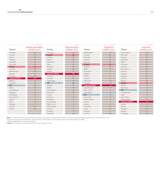 26
Países PaísesPaíses Países
68
61
58
47
46
40
37
35
35
24
23
23
21
15
14
14
13
10
10
5
0
-3
-17
-19
-30
42
40
35
33
30
22
18
18
17
12
11
9
8
8
8
6
4
3
3
2
2
0
-2
-5
-10
-11
-28
66
59
55
52
49
41
39
38
37
35
34
32
31
27
25
19
18
18
17
15
15
12
-1
-4
-7
-17
-54
53
45
36
35
33
29
28
28
27
26
25
24
13
10
9
8
8
8
8
6
6
5
0
-4
-14
-24
-55
Portugal
Letonia
Serbia
Turquía
Finlandia
Rumanía
España
Lituania
Montenegro
Croacia
Estonia
Cataluña (BCN)
Bélgica
Eslovenia
UE*
Malta
Luxemburgo
Bulgaria
Eslovaquia
Rep. Checa
Chipre
Italia
Hungría
Austria
Grecia
Montenegro
Turquía
Portugal
Letonia
Estonia
España
Bulgaria
Malta
Rumanía
Bélgica
Serbia
Croacia
Eslovenia
Lituania
Cataluña (BCN)
Luxemburgo
Rep. Checa
Eslovaquia
UE*
Alemania
Países Bajos
Chipre
Grecia
Finlandia
Italia
Hungría
Austria
Montenegro
Portugal
Letonia
Eslovenia
Malta
Rumanía
Lituania
Eslovaquia
Estonia
Turquía
Bulgaria
Croacia
Bélgica
España
Serbia
Alemania
UE*
Luxemburgo
Italia
Rep. Checa
Países Bajos
Cataluña (BCN))
Grecia
Chipre
Hungría
Austria
Finlandia
Ventas nacionales
(saldos, p.p.)
Ocupación
(saldos, p.p.)
Exportaciones
(saldos, p.p.)
Inversión
(saldos, p.p.)
Portugal
España
Letonia
Serbia
Eslovenia
Italia
Bulgaria
Estonia
Grecia
Cataluña (BCN)
Turquía
Lituania
Eslovaquia
UE*
Bélgica
Malta
Países Bajos
Rumanía
Chipre
Croacia
Alemania
Luxemburgo
Rep. Checa
Montenegro
Austria
Hungría
Finlandia
Nota: Los saldos se calculan como la diferencia entre el porcentaje de respuestas que indican «aumento» y el porcentaje de respuestas que indican «disminución».		
Este año no se dispone de información regional porque la participación de las regiones ha sido muy heterogénea por países.				
* Media ponderada de los países participantes.			
Fuente: Eurochambres, The Business Climate in Europe’s Regions in 2015	 		
26
 