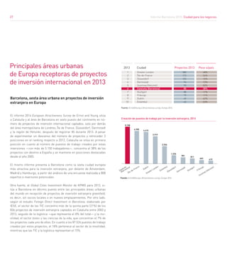 Informe Barcelona 2015. Ciudad para los negocios
27
Principales áreas urbanas
de Europa receptoras de proyectos
de inversión internacional en 2013
1
2
3
4
5
6
7
8
9
10
Greater London
Îlle-de-France
Düsseldorf
Darmstadt
Uusimaa (Helsinki)
Cataluña (Barcelona)
Stuttgart
Friburgo
Dublín
Estambul
48%
34%
15%
13%
83%
38%
11%
11%
62%
63%
380
173
105
94
90
85
80
79
69
62
2013 Peso s/paísProyectos 2013Ciudad
Barcelona, sexta área urbana en proyectos de inversión
extranjera en Europa
El informe 2014 European Atractiveness Survey de Ernst and Young sitúa
a Cataluña y al área de Barcelona en sexto puesto del continente en nú-
mero de proyectos de inversión internacional captados, solo por detrás
del área metropolitana de Londres, Île de France, Düsseldorf, Darmstadt
y la región de Helsinki, después de registrar 85 durante 2013. A pesar
de experimentar un descenso del número de proyectos y retroceder 3
posiciones en el ranking respecto a 2012, Cataluña se sitúa en primera
posición en cuanto al número de puestos de trabajo creados por estas
inversiones —con más de 5.150 trabajadores—, concentra el 38% de los
proyectos con destino a España y se mantiene en posiciones destacadas
desde el año 2005.
El mismo informe presenta a Barcelona como la sexta ciudad europea
más atractiva para la inversión extranjera, por delante de Ámsterdam,
Madrid y Hamburgo, a partir del análisis de una encuesta realizada a 808
expertos e inversores potenciales.
Otra fuente, el Global Cities Investment Monitor de KPMG para 2013, si-
túa a Barcelona en décimo puesto entre las principales áreas urbanas
del mundo en recepción de proyectos de inversión extranjera greenfield,
es decir, sin socios locales o en nuevos emplazamientos. Por otro lado,
según el estudio Foreign Direct Investment in Barcelona, elaborado por
IESE, el sector de las TIC concentra más de la quinta parte (21%) de los
836 proyectos de inversión extranjera captados en Cataluña entre 2003 y
2013, seguido de la logística —que representa el 8% del total— y la mo-
vilidad, el sector biotec y las ciencias de la vida, que concentran el 7% de
los proyectos cada uno de ellos. En cuanto a los 87.526 puestos de trabajo
creados por estos proyectos, el 18% pertenece al sector de la movilidad,
mientras que las TIC y la logística representan el 15%.
Fuente: Ernst&Young’s Attractiveness survey. Europe 2014
Fuente: Ernst&Young’s Attractiveness survey. Europe 2014
Creación de puestos de trabajo por la inversión extranjera, 2013	
Cataluña
(Barcelona)
Îlle-de-France
Dublín
Greater London
Estambul
Düsseldorf
Darmstadt
Stuttgart
Friburgo
Uusimaa (Helsinki)
5.158
4.705
4.615
3.919
2.536
1.226
981
811
597 419
27
 