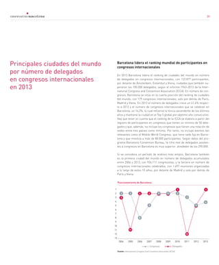 30
Principales ciudades del mundo
por número de delegados
en congresos internacionales
en 2013
Barcelona lidera el ranking mundial de participantes en
congresos internacionales
En 2013 Barcelona lidera el ranking de ciudades del mundo en número
de delegados en congresos internacionales, con 122.877 participantes,
por delante de Ámsterdam, Estambul y Viena, ciudades que también su-
peraron los 100.000 delegados, según el informe 1963-2013 de la Inter-
national Congress and Convention Association (ICCA). En número de con-
gresos, Barcelona se sitúa en la cuarta posición del ranking de ciudades
del mundo, con 179 congresos internacionales, solo por detrás de París,
Madrid y Viena. En 2013 el número de delegados crece un 41,4% respec-
to a 2012 y el número de congresos internacionales que se celebran en
Barcelona, un 16,2%, lo cual refuerza la tónica ascendente de los últimos
años y mantiene la ciudad en el Top 5 global por séptimo año consecutivo.
Hay que tener en cuenta que el ranking de la ICCA se elabora a partir del
registro de participantes en congresos que tienen un mínimo de 50 dele-
gados y que, además, no incluye los congresos que tienen una rotación de
sedes entre tres países como mínimo. Por tanto, no incluye eventos tan
relevantes como el Mobile World Congress, que tiene sede fija en Barce-
lona y que moviliza a más de 80.000 participantes. Según datos del pro-
grama Barcelona Convention Bureau, la cifra real de delegados asisten-
tes a congresos en Barcelona es muy superior: alrededor de los 290.000.
Si se considera un período de análisis más amplio, Barcelona también
es la primera ciudad del mundo en número de delegados acumulados
entre 2004 y 2013, con 926.111 congresistas, y la tercera en número de
congresos internacionales celebrados, con 1.497 reuniones organizadas
a lo largo de estos 10 años, por delante de Madrid y solo por detrás de
París y Viena.
Fuente: International Congress and Convention Association (ICCA)
Posicionamiento de Barcelona
2004 2005 2006 2007 2008 2009 2010 2011 2012 2013
1
2
3
4
5
6
7
8
9
10
11
12
13
2 22
1
3
2
11
8
5
3
2 2 2
12
5
Congresos Delegados
1
4
30
 