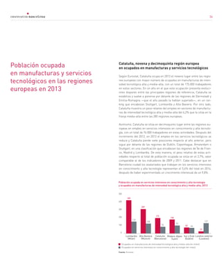 34
Cataluña, novena y decimoquinta región europea
en ocupados en manufacturas y servicios tecnológicos
Según Eurostat, Cataluña ocupa en 2013 el noveno lugar entre las regio-
nes europeas con mayor número de ocupados en manufacturas de inten-
sidad tecnológica alta y media-alta, con un total de 175.000 trabajadores
en estos sectores. En un año en el que esta ocupación presenta evoluci-
ones dispares entre las principales regiones de referencia, Cataluña se
estabiliza y vuelve a ponerse por delante de las regiones de Darmstadt y
Emilia-Romagna —que el año pasado la habían superado—, en un ran-
king que encabezan Stuttgart, Lombardía y Alta Baviera. Por otro lado,
Cataluña muestra un peso relativo del empleo en sectores de manufactu-
ras de intensidad tecnológica alta y media-alta del 6,2% que la sitúa en la
franja media-alta entre las 285 regiones europeas.
Asimismo, Cataluña se sitúa en decimoquinto lugar entre las regiones eu-
ropeas en empleo en servicios intensivos en conocimiento y alta tecnolo-
gía, con un total de 76.000 trabajadores en estas actividades. Después del
incremento del 2012, en 2013 el empleo en los servicios tecnológicos se
reduce y Cataluña pierde siete posiciones respecto al año anterior, pero
sigue por delante de las regiones de Dublín, Copenhague, Ámsterdam o
Stuttgart, en una clasificación que encabezan las regiones de Île de Fran-
ce, Madrid y Lombardía. De esta manera, el peso relativo de estas acti-
vidades respecto al total de población ocupada se sitúa en el 2,7%, valor
comparable al de los indicadores de 2009 y 2011. Cabe destacar que en
Barcelona ciudad los asalariados que trabajan en los servicios intensivos
en conocimiento y alta tecnología representan el 5,6% del total en 2014,
después de haber experimentado un crecimiento interanual de un 9,8%.
Población ocupada
en manufacturas y servicios
tecnológicos en las regiones
europeas en 2013
Población ocupada en servicios intensivos en conocimiento y alta tecnología
y ocupados en manufacturas de intensidad tecnológica alta y media-alta, 2013 	
Fuente: Eurostat
Lombardia
(Milán)
Alta Baviera
(Múnich)
Cataluña
(Barcelona)
Ródano-Alpes
(Lyon)
Sur y Este
(Dublín)
Londres exterior
(Londres)
389
108
76
93
66
127
139
289
500
400
300
200
100
0
175
158
68
29
Ocupados en manufacturas de intensidad tecnológica alta y media-alta (en miles)
Ocupados en servicios intensivos en conocimiento y alta tecnología (en miles)
34
 