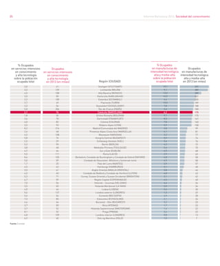 Informe Barcelona 2015. Sociedad del conocimiento
35
Stuttgart (STUTTGART)
Lombardía (MILÁN)
Alta Baviera (MÚNICH)
Karlsruhe (KARLSRUHE)
Estambul (ESTAMBUL)
Piamonte (TURÍN)
Düsseldorf (DÜSSELDORF)
Îlle-de-France (PARÍS)
Cataluña (BARCELONA)
Emilia-Romaña (BOLONIA)
Darmstadt (FRANKFURT)
Colonia (COLONIA)
Ródano-Alpes (LYON)
Madrid (Comunidad de) (MADRID)
Provenza-Alpes-Costa Azul (MARSELLA)
Mazowsze (VARSOVIA)
Hungría Central (BUDAPEST)
Schleswig-Holstein (KIEL)
Berlín (BERLÍN)
Mediodía-Pirineos (TOULOUSE)
Sur y Este (DUBLÍN)
Roma (LACIO)
Berkshire, Condado de Buckingham y Condado de Oxford (OXFORD)
Condado de Gloucester, Wiltshire y Somerset norte
País del Loira (NANTES)
Hamburgo (HAMBURGO)
Anglia Oriental (ANGLIA ORIENTAL)
Condado de Bedford y Condado de Hertford (LUTON)
Surrey, Sussex Oriental y Sussex Occidental (BRIGHTON)
Región Capital (COPENHAGUE)
Helsinki - Uusimaa (HELSINKI)
Holanda Meridional (LA HAYA)
Lisboa (LISBOA)
Londres exterior (LONDRES)
Suroeste (BG) (SOFÍA)
Estocolmo (ESTOCOLMO)
Bucarest - Ilfov (BUCAREST)
Ática (ATENAS)
Holanda Septentrional (ÁMSTERDAM)
Praga (PRAGA)
Londres interior (LONDRES)
Oslo og Akershus (OSLO)
Ocupados
en manufacturas de
intensidad tecnológica
alta y media-alta
en 2013 (en miles)
Ocupados
en servicios intensivos
en conocimiento
y alta tecnología
en 2013 (en miles)
% Ocupados
en servicios intensivos
en conocimiento
y alta tecnología
sobre la población
ocupada total Región (CIUDAD)
Fuente: Eurostat
41
139
108
50
100
49
56
304
76
34
70
82
93
216
48
108
74
29
90
48
66
111
105
59
25
42
41
40
71
59
56
60
46
127
54
83
66
50
52
52
109
40
2,0
3,2
4,5
3,5
2,2
2,7
2,3
5,8
2,7
1,8
3,6
4,0
3,5
8,2
2,4
4,5
5,8
2,2
5,3
3,8
4,7
5,0
8,6
5,0
1,7
4,5
3,5
4,5
5,3
6,7
7,0
3,5
4,0
5,4
5,6
7,3
6,4
3,7
3,7
8,1
6,8
6,2
397
389
289
207
205
189
188
180
175
175
161
160
158
99
81
77
76
76
72
70
68
63
58
58
57
48
44
43
42
40
36
34
30
29
28
24
23
23
22
22
13
7
19,1
9,1
12,0
14,5
4,4
10,5
7,8
3,4
6,2
9,1
8,3
7,8
5,9
3,8
4,1
3,2
5,9
5,6
4,3
5,6
4,9
2,9
4,8
4,9
3,9
5,1
3,8
4,8
3,1
4,5
4,4
2,0
2,6
1,2
2,9
2,1
2,2
1,7
1,6
3,4
0,8
1,0
% Ocupados
en manufacturas de
intensidad tecnológica
alta y media-alta
sobre la población
ocupada total
35
 