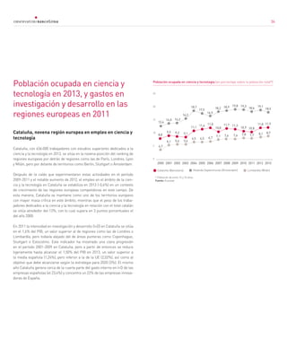 36
Cataluña, novena región europea en empleo en ciencia y
tecnología
Cataluña, con 636.000 trabajadores con estudios superiores dedicados a la
ciencia y la tecnología en 2013, se sitúa en la novena posición del ranking de
regiones europeas por detrás de regiones como las de París, Londres, Lyon
y Milán, pero por delante de territorios como Berlín, Stuttgart o Ámsterdam.
Después de la caída que experimentaron estas actividades en el período
2009-2011 y el notable aumento de 2012, el empleo en el ámbito de la cien-
cia y la tecnología en Cataluña se estabiliza en 2013 (-0,6%) en un contexto
de crecimiento de las regiones europeas competidoras en este campo. De
esta manera, Cataluña se mantiene como uno de los territorios europeos
con mayor masa crítica en este ámbito, mientras que el peso de los traba-
jadores dedicados a la ciencia y la tecnología en relación con el total catalán
se sitúa alrededor del 12%, con lo cual supera en 3 puntos porcentuales el
del año 2000.
En 2011 la intensidad en investigación y desarrollo (I+D) en Cataluña se sitúa
en el 1,6% del PIB, un valor superior al de regiones como las de Londres o
Lombardía, pero todavía alejado del de áreas punteras como Copenhague,
Stuttgart o Estocolmo. Este indicador ha mostrado una clara progresión
en el período 2001-2009 en Cataluña, pero a partir de entonces se reduce
ligeramente hasta alcanzar el 1,50% del PIB en 2013, un valor superior a
la media española (1,24%), pero inferior a la de la UE (2,02%), así como al
objetivo que debe alcanzarse según la estrategia para 2020 (3%). El mismo
año Cataluña genera cerca de la cuarta parte del gasto interno en I+D de las
empresas españolas (el 23,4%) y concentra un 22% de las empresas innova-
doras de España.
Población ocupada en ciencia y
tecnología en 2013, y gastos en
investigación y desarrollo en las
regiones europeas en 2011
* Población de entre 15 y 74 años
Fuente: Eurostat
Población ocupada en ciencia y tecnología (en porcentaje sobre la población total*)
2000 2001 2002 2003 2004 2005 2006 2007 2008 2009 2010 2011 2012 2013
Cataluña (Barcelona) Holanda Septentrional (Ámsterdam) Lombardia (Milán)
4,7
5,1 5,6 5,6
6,5 6,5 6,7
7,1 7,6 7,6 7,88,8
9,5 9,2 9,1
11,1
11,4 11,8 11,8 11,9
10,8
11,7 11,3
10,9
13,4
14,0 14,2
16,2
18,7
17,5
16,9
18,2 18,9 19,8 19,3 19,1
25
20
15
10
5
0
18,6 18,5
10,8
7,7 8,1 8,7
36
 