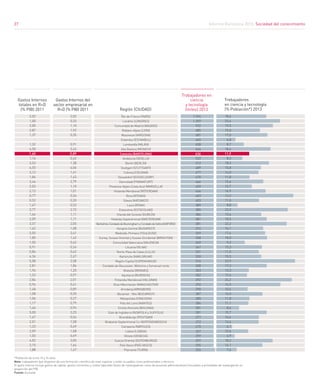 Informe Barcelona 2015. Sociedad del conocimiento
37
Trebajadores
en ciencia y tecnología
(% Población*) 2013
Trabajadores en
ciencia
y tecnología
(miles) 2013
Gastos Internos
totales en R+D
(% PIB) 2011 Región (CIUDAD)
3,02
1,00
2,00
2,87
1,37
-
1,32
4,50
1,60
1,16
3,53
6,55
3,12
1,84
3,46
2,03
2,12
0,77
0,52
1,67
3,77
1,64
2,09
3,57
1,62
5,05
1,85
1,05
0,91
0,84
4,36
5,08
2,81
1,96
1,53
2,84
0,96
1,48
1,08
1,06
1,17
1,44
5,00
1,67
2,01
1,23
2,09
1,03
4,02
2,15
1,88
2,02
0,33
1,10
1,92
0,35
-
0,91
3,43
0,89
0,42
1,38
6,06
1,41
1,43
2,79
1,10
1,01
0,36
0,20
0,52
2,72
1,11
1,11
2,05
1,08
3,41
1,42
0,42
0,24
0,42
2,67
3,58
1,86
1,25
0,97
2,01
0,41
0,89
0,35
0,27
0,79
0,94
3,25
0,54
1,58
0,49
1,08
0,69
3,05
1,64
1,47
Îlle-de-France (PARÍS)
Londres (LONDRES)
Comunidad de Madrid (MADRID)
Ródano-Alpes (LYON)
Mazowsze (VARSOVIA)
Estambul (ESTAMBUL)
Lombardía (MILÁN)
Alta Baviera (MÚNICH)
Cataluña (BARCELONA)
Andalucía (SEVILLA)
Berlín (BERLÍN)
Stuttgart (STUTTGART)
Colonia (COLONIA)
Düsseldorf (DÜSSELDORF)
Darmstadt (FRANKFURT)
Provenza-Alpes-Costa Azul (MARSELLA)
Holanda Meridional (RÓTERDAM)
Ática (ATENAS)
Silesia (KATOWICE)
Lacio (ROMA)
Estocolmo (ESTOCOLMO)
Irlanda del Sureste (DUBLÍN)
Holanda Septentrional (ÁMSTERDAM)
Berkshire,CondadodeBuckinghamyCondadodeOxford(OXFORD)
Hungría Central (BUDAPEST)
Mediodía-Pirineos (TOULOUSE)
Surrey, Sussex Oriental y Sussex Occidental (BRIGHTON)
Comunidad Valenciana (VALENCIA)
Lituania (VILNA)
Norte-Paso de Calais (LILLE)
Karlsruhe (KARLSRUHE)
Región Capital (COPENHAGUE)
Condado de Gloucester, Wiltshire y Somerset norte
Bretaña (RENNES)
Aquitania (BURDEOS)
Finlandia Meridional (HELSINKI)
Gran Mánchester (MÁNCHESTER)
Arnsberg (ARNSBERG)
Bucarest - Ilfov (BUCAREST)
Malopolska (CRACOVIA)
País del Loira (NANTES)
Emilia-Romaña (BOLONIA)
Este de Inglaterra (NORFOLK y SUFFOLK)
Brandeburgo (POSTDAM)
Brabante Septentrional (‘s-HERTOGENBOSCH)
Campania (NÁPOLES)
Lisboa (LISBOA)
Véneto (VENECIA)
Suecia Oriental (GOTEMBURGO)
País Vasco (PAÍS VASCO)
Piamonte (TURÍN)
1.594
1.359
932
685
681
665
658
644
636
522
512
489
477
470
466
459
446
403
403
389
385
384
381
381
374
359
358
349
347
331
330
316
308
303
302
292
292
290
287
285
284
281
281
277
272
270
267
259
259
255
255
18,4
23,4
19,5
15,0
17,0
6,8
8,7
18,6
11,9
8,3
18,2
15,8
14,0
11,8
15,6
12,7
16,9
13,2
11,0
8,8
23,9
15,6
18,5
22,2
16,1
17,4
18,0
9,2
15,3
11,5
15,5
23,9
17,3
13,3
12,6
24,2
14,5
10,4
16,0
11,8
11,1
8,4
15,7
14,4
14,4
6,1
12,6
6,9
18,2
16,1
7,6
*Población de entre 15 y 74 años
Nota: trabajadores que disponen de una formación científica de nivel superior y están ocupados como profesionales o técnicos.					
El gasto interno incluye gastos de capital, gastos corrientes y costes laborales (tanto de investigadores como de personal administrativo) vinculados a actividades de investigación en
proporción del PIB.								
Fuente: Eurostat		
Gastos Internos del
sector empresarial en
R+D (% PIB) 2011
37
 
