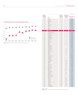 Barcelona report 2015. Knowledge society
39
Beijing
London
Shanghai
Seoul
Tokyo
New York
Boston
Paris
Madrid
Toronto
Barcelona
Baltimore
Cambridge (MA)
Chicago
Los Angeles
Moscow
Philadelphia
Sao Paulo
Houston
Rome
Melbourne
Berlin
Milan
Singapore
Hong Kong
Montreal
Cambridge
Munich
Amsterdam
Oxford
Osaka
Zurich
San Francisco
Pittsburgh
Stockholm
Stanford
Copenhagen
Prague
Warsaw
Lyon
Manchester
Athens
New Delhi
Edinburgh
Dublin
Hamburg
Mexico City
Brussels
Naples
Buenos Aires
Rio de Janeiro
Valencia
Geneva
Toulouse
Lisbon
Marseille
Torino
Glasgow
Montpellier
St. Petersburg
1
2
3
4
5
6
7
8
9
10
11
12
13
14
15
16
17
18
19
20
21
22
23
24
25
26
27
28
29
30
31
32
33
34
35
36
37
38
39
40
41
42
43
44
45
46
47
48
49
50
51
52
53
54
55
56
57
58
59
60
1
2
7
5
3
6
4
8
9
12
10
11
17
15
13
14
16
18
19
20
22
21
23
24
26
25
28
29
29
31
30
34
32
33
35
36
37
39
40
38
41
42
49
48
43
45
44
48
49
46
51
52
54
53
55
56
59
56
55
62
City
European
ranking
2014
World
ranking
2014
1
2
3
4
5
6
7
8
9
10
11
12
13
14
15
16
17
18
19
20
21
22
23
24
25
27
26
28
29
30
31
32
33
34
62,987
36,400
30,935
30,262
29,952
28,698
28,522
27,160
17,489
15,662
15,636
15,571
15,450
15,357
15,285
15,191
15,038
14,903
14,357
14,189
13,730
13,261
11,397
12,850
12,343
11,976
11,476
11,435
11,124
10,749
10,512
10,362
10,330
10,130
10,123
9,793
9,332
7,575
7,140
7,020
6,882
6,553
6,530
6,191
6,154
6,079
6,060
5,571
5,946
5,916
5,911
5,700
5,535
5,498
5,461
5,236
5,171
5,136
5,050
4,969
* Provisional data
Source: Polytechnic University of Catalonia (UPC) Centre of Land Policy and Valuations
Publications
2014*
Positioning of Barcelona in the world and European rankings
1
5
9
13
17
21
25
29
2005 2006 2007 2008 2009 2010 2011 2012 2013 2014
11
7 7 6 5
4
27
21 21 20
15
17
13
World ranking
Source: Elaboration of the CPVS from UPC data from SCI (Science Citation Index)			
European ranking
5
4
12 1110
7 6
39
World
ranking
2013
 