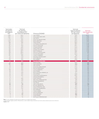 Informe Barcelona 2015. Sociedad del conocimiento
41
2
Provincia (CIUDAD)
Solicitudes
de patentes
tecnológicas
PCT
Solicitud
total de patentes
PCT por millón
de habitantes
Solicitud
de patentes
tecnológicas PCT
por millón de habitantes
10.431
5.550
3.237
3.159
2.985
1.714
2.188
1.783
1.688
1.429
1.425
1.230
982
716
629
610
554
548
432
405
393
373
343
286
253
192
180
178
178
173
130
129
115
111
110
107
92
65
49
46
38
37
37
36
Solicitud
total de patentes
PCT
366,2
347,9
174,7
50,3
123,5
98,0
37,1
55,5
45,5
199,3
128,4
187,7
209,5
196,4
30,0
21,8
55,9
79,2
20,7
31,0
25,3
20,5
29,3
59,5
50,0
11,9
37,8
32,5
42,4
1,1
53,0
16,8
17,7
65,1
9,2
22,2
27,5
73,6
3,6
7,9
6,8
5,7
4,2
7,6
790,5
559,5
322,9
135,4
357,6
306,3
109,1
253,1
161,6
297,9
531,9
458,0
478,1
467,4
79,8
207,4
160,2
242,8
80,4
232,9
61,6
118,2
127,6
145,0
92,0
45,8
91,1
103,8
256,5
13,0
102,8
48,8
66,4
186,0
43,7
94,5
87,6
132,2
11,9
22,3
22,4
32,6
29,8
34,1
4.832
3.451
1.751
1.174
1.031
868
744
391
475
956
344
504
430
301
237
64
194
179
111
54
161
65
79
117
138
50
75
56
29
15
67
44
31
39
23
25
29
36
15
16
12
7
5
8
Tokio (TOKIO)
Silicon Valley (SAN JOSÉ)
Seúl (SEÚL)
Nueva York (NUEVA YORK)
Boston (BOSTON)
Osaka (OSAKA)
Los Ángeles (LOS ÁNGELES)
Houston (HOUSTON)
Chicago (CHICAGO)
Seattle (SEATTLE)
Stuttgart (STUTTGART)
Múnich (MÚNICH)
Estocolmo (ESTOCOLMO)
Uusimaa (HELSINKI)
Londres (LONDRES)
Düsseldorf (DÜSSELDORF)
Berlín (BERLÍN)
París (PARÍS)
Barcelona (BARCELONA)
Ródano (LYON)
Madrid (MADRID)
Milán (MILÁN)
Ámsterdam (ÁMSTERDAM)
Montreal (MONTREAL)
Toronto (TORONTO)
Roma (ROMA)
Bocas del Ródano (MARSELLA)
Viena (VIENA)
Copenhague (COPENHAGUE)
Estambul (ESTAMBUL)
Dublín (DUBLÍN)
Mánchester (MÁNCHESTER)
Budapest (BUDAPEST)
Oslo (OSLO)
Valencia (VALENCIA)
Bruselas (BRUSELAS)
Hérault (MONTPELLIER)
Edimburgo (EDIMBURGO)
Ática (ATENAS)
Lisboa (LISBOA)
Varsovia (VARSOVIA)
Vizcaya (BILBAO)
Praga (PRAGA)
Birmingham (BIRMINGHAM)
Nota: El criterio geográfico de selección de la patente és la residencia del inventor.
La base de datos original contiene 2.185 provincias, si bien la tabla recoge únicamente una muestra seleccionada de provincias de referencia
Fuente: OCDE
41
 