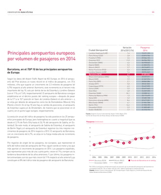 44
Barcelona, en el TOP 10 de los principales aeropuertos
de Europa
Según los datos del Airport Traffic Report de ACI Europe, en 2014 el aeropu-
erto del Prat alcanza un nuevo récord en el tráfico de pasajeros, con 37,6
millones, cifra que supone un crecimiento de 2,3 millones de pasajeros (el
6,7%) respecto al año anterior. Asimismo, este incremento es el tercero más
importante del top 10, solo por detrás de los de Estambul y Londres-Gatwick
(con el 11% y el 7,4%, respectivamente). El aeropuerto de Barcelona consigue
estabilizarse en el décimo puesto del ranking europeo —después de pasar
de la 9.ª a la 10.ª posición en favor de Londres-Gatwick el año anterior— y
se sitúa por delante de aeropuertos como los de Domodedovo (Moscú), Orly
(París) o Zúrich. En el top 10 solo hay un cambio de posiciones: el aeropuerto
de Estambul supera al de Ámsterdam, de manera que se posicionan en el
cuarto y en el quinto lugar europeo, respectivamente.
La evolución anual del tráfico de pasajeros ha sido positiva en los 25 aeropu-
ertos principales de Europa, pero heterogénea en cuanto a magnitud (que va
desde el 2,1% de París-Orly hasta el 26,1% del aeropuerto de Sabiha, en Es-
tambul). De este modo, el aeropuerto de Sabiha de Estambul, el aeropuerto
de Berlín-Tegel y el aeropuerto de Estambul registran los tres mejores cre-
cimientos de pasajeros de 2014 respecto a 2013. El aeropuerto de Barcelona,
con un crecimiento del 6,7%, se sitúa en la franja media-alta de incremento
de pasajeros.
Por regiones de origen de los pasajeros, los europeos, que representan el
64% del tráfico total del aeropuerto del Prat, siguen siendo el motor y los que
más aportan al crecimiento de pasajeros en 2014. Los pasajeros españoles,
que representan poco más de una cuarta parte, crecen el 1% y rompen así la
tendencia descendente de los años anteriores. Y, por último, los pasajeros in-
tercontinentales son los que más crecen (el 11% respecto al año anterior) y ya
constituyen el 8% del tráfico total de pasajeros del aeropuerto de Barcelona.
Principales aeropuertos europeos
por volumen de pasajeros en 2014
Ciudad (Aeropuerto)
Variación
2014/2013 (%)
Pasajeros
2014
1,4
2,8
2,6
11,0
4,6
5,3
2,7
6,5
7,4
6,7
7,4
7,9
2,1
5,0
6,5
2,5
4,8
26,1
1,5
2,2
8,4
6,1
14,6
2,9
7,7
73.371.195
63.813.756
59.566.132
56.954.790
54.978.023
41.833.374
39.716.877
38.506.467
38.094.845
37.559.044
33.039.531
31.567.974
28.862.586
28.341.063
25.627.093
25.477.622
24.269.235
23.508.141
23.115.499
22.483.158
22.417.351
21.951.758
21.933.190
21.850.489
21.712.173
Londres Heathrow (LHR)
París Roissy (CDG)
Frankfurt (FRA)
Estambul (IST)
Ámsterdam (AMS)
Madrid (MAD)
Múnich (MUC)
Roma-Fiumicino (FCO)
Londres Gatwick (LGW)
Barcelona (BCN)
Moscú Domodedovo (DME)
Moscú (SVO)
París Orly (ORY)
Antalya (AYT)
Copenhague (CPH)
Zúrich (ZHR)
Oslo (OSL)
Estambul (SAW)
Palma de Mallorca (PMI)
Viena (VIE)
Estocolmo-Arlanda (ARN)
Mánchester (MAN)
Berlín (TXL)
Düsseldorf (DUS)
Dublín (DUBLÍN)
Fuente: Airports Council International, Airport Traffic Report 2014
Comité de Desarrollo de Rutas Aéreas de Barcelona (CDRA) 				
Pasajeros (millones)	
*en 2010 el aeropuerto de Barcelona bajó una posición por la entrada del aeropuerto de Estambul en 		
la estadística del ACI. De no haber sido por esto, habría mantenido la novena posición.			
Fuente: Airport Council International, ACI Europe Airport Traffic Reports y Comité de Desarrollo de
Rutas Aéreas de Barcelona (CDRA)
Posición de Barcelona en el ranking
2004 2005 2006 2007 2008 2009 2010 2011 2012 2013 2014
Barcelona (BCN) Múnich (MUC)
Ámsterdam (AMS) Milán (MXP)
60
50
40
30
20
10
0
9 1099
9
9
9
10 10
9 9
44
 