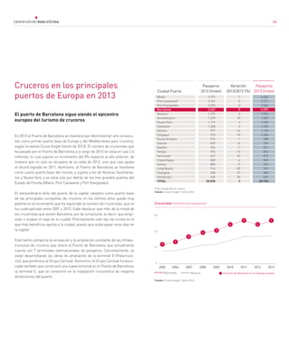46
El puerto de Barcelona sigue siendo el epicentro
europeo del turismo de cruceros
En 2013 el Puerto de Barcelona se mantiene por decimotercer año consecu-
tivo como primer puerto base de Europa y del Mediterráneo para cruceros,
según la revista Cruise Insight (otoño de 2013). El número de cruceristas que
ha pasado por el Puerto de Barcelona a lo largo de 2013 se sitúa en casi 2,6
millones, lo cual supone un incremento del 8% respecto al año anterior, de
manera que no solo se recupera de la caída de 2012, sino que casi iguala
el récord logrado en 2011. Asimismo, el Puerto de Barcelona se mantiene
como cuarto puerto base del mundo, y supera a los de Venecia, Southamp-
ton y Nueva York, y se sitúa solo por detrás de los tres grandes puertos del
Estado de Florida (Miami, Port Canaveral y Port Everglades).
El extraordinario éxito del puerto de la capital catalana como puerto base
de las principales compañías de cruceros en los últimos años queda muy
patente en el incremento que ha registrado el número de cruceristas, que se
ha cuadruplicado entre 2001 y 2013. Cabe destacar que más de la mitad de
los cruceristas que visitan Barcelona son de turnaround, es decir, que empi-
ezan o acaban el viaje en la ciudad. Precisamente este tipo de turista es el
que más beneficios aporta a la ciudad, puesto que suele pasar unos días en
la capital.
Este hecho comporta la renovación y la ampliación constante de las infraes-
tructuras de cruceros que ofrece el Puerto de Barcelona, que actualmente
cuenta con 7 terminales internacionales de pasajeros. Concretamente, se
están desarrollando las obras de ampliación de la terminal D (Palacruce-
ros), que pertenece al Grupo Carnival. Asimismo, el Grupo Carnival ha anun-
ciado también que construirá una nueva terminal en el Puerto de Barcelona,
la terminal E, que se convertirá en la instalación crucerística de mayores
dimensiones del puerto.
Cruceros en los principales
puertos de Europa en 2013
Variación
2013/2012 (%)Ciudad Puerto
Pasajeros
2013 (miles)
7
0
-5
8
2
10
4
0
44
13
1
16
-7
-12
22
-4
-5
-35
29
28
3
4.030
3.771
3.506
2.599
1.816
1.683
1.220
1.209
1.150
1.030
988
939
871
854
813
805
763
597
580
552
29.776
* No incluye barcos casino
Fuente: Cruise Insight. Otoño 2014
Miami
Port Canaveral*
Port Everglades
Barcelona
Venecia
Southampton
Nueva York
Galveston
Génova
Singapur
Nueva Orleans
Savona
Seattle
Tampa
Vancouver
Copenhague
Santos
Long Beach
Shanghai
Hamburgo
TOTAL
Pasajeros
2012 (miles)
3.774
3.761
3.690
2.409
1.775
1.529
1.172
1.208
797
913
976
810
934
974
667
840
805
914
450
430
28.828
Fuente: Cruise Insight. Otoño 2014
Cruceristas (millones de pasajeros)
Barcelona Venecia
2005 2006 2007 2008 2009 2010 2011 2012 2013
0
Posición de Barcelona en el ranking europeo
46
 